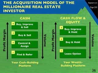 THE ACQUISITION MODEL OF THE MILLIONAIRE REAL ESTATE INVESTOR Volume CASH Profit Margin Volume CASH FLOW & EQUITY Profit Margin Your Cash-Building Platform Your Wealth-Building Platform Find & Refer 1 Control &  Assign 2 Buy & Sell 3 Buy, Improve & Sell 4 Lease Option 1 Buy & Hold 2 Buy, Improve & Hold 3 Appears on  Page 222 