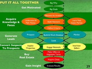 Big Why Big Goals Understand & Path Money Become An Investor Learn Real Estate Market Prospect Build & Work Database Market Leads Interview Sellers Engage Network Inspect  Properties Make Offers & Negotiate Terms Acquire Deals Evaluate Results Build Network Define Criteria PUT IT ALL TOGETHER Get Motivated Acquire Knowledge & Focus Generate Leads Convert Suspects To Prospects Buy Real Estate Gain Insight 