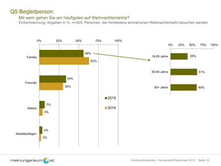Seite 10Weihnachtsstudie – November/Dezember 2015
Q5 Begleitperson:
Mit wem gehen Sie am häufigsten auf Weihnachtsmärkte?
Einfachnennung, Angaben in %, n=425, Personen, die mindestens einmal einen Weihnachtsmarkt besuchen werden
56%
34%
7%
4%
63%
30%
4%
2%
0% 25% 50% 75% 100%
Familie
Freunde
Alleine
Arbeitskollegen
2015
2014
39%
61%
60%
0% 25% 50% 75% 100%
16-29 Jahre
30-49 Jahre
50+ Jahre
 