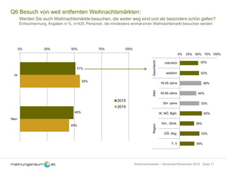 Seite 11Weihnachtsstudie – November/Dezember 2015
Q6 Besuch von weit entfernten Weihnachtsmärkten:
Werden Sie auch Weihnachtsmärkte besuchen, die weiter weg sind und als besonders schön gelten?
Einfachnennung, Angaben in %, n=425, Personen, die mindestens einmal einen Weihnachtsmarkt besuchen werden
51%
49%
55%
45%
0% 25% 50% 75% 100%
Ja
Nein
2015
2014
50%
52%
58%
44%
53%
60%
38%
53%
39%
0% 25% 50% 75% 100%
männlich
weiblich
16-29 Jahre
30-49 Jahre
50+ Jahre
W, NÖ, Bgld.
Ktn., Stmk.
OÖ, Sbg.
T, V
GeschlechtAlterRegion
 