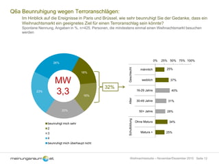 Seite 12Weihnachtsstudie – November/Dezember 2015
Q6a Beunruhigung wegen Terroranschlägen:
Im Hinblick auf die Ereignisse in Paris und Brüssel, wie sehr beunruhigt Sie der Gedanke, dass ein
Weihnachtsmarkt ein geeignetes Ziel für einen Terroranschlag sein könnte?
Spontane Nennung, Angaben in %, n=425, Personen, die mindestens einmal einen Weihnachtsmarkt besuchen
werden
16%
16%
20%
23%
26%
beunruhigt mich sehr
2
3
4
beunruhigt mich überhaupt nicht
MW
3,3
32%
25%
37%
40%
31%
28%
34%
25%
0% 25% 50% 75% 100%
männlich
weiblich
16-29 Jahre
30-49 Jahre
50+ Jahre
Ohne Matura
Matura +
GeschlechtAlterSchulbildung
 