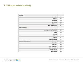 Seite 17Weihnachtsstudie – November/Dezember 2015
4.2 Stichprobenbeschreibung
HH Größe
Sample Size 500
1 Person 22%
2 Personen 42%
3 Personen 16%
4 Personen 13%
Mehr als 4 Personen 7%
Kinder U14 im HH
Sample Size 500
keine Kinder unter 14 Jahren 82%
1 Kind 10%
2 Kinder 7%
3 Kinder 1%
4 Kinder 0%
mehr als 4 Kinder 0%
Haushaltsnettoeinkommen
Sample Size 500
bis 1.250 € 16%
1.251 € bis 2.500 € 29%
2.501 € bis 3.750 € 19%
3.751 € und mehr 11%
keine Angabe 26%
 