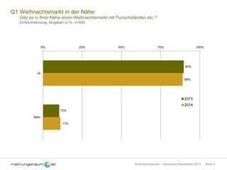 Seite 6Weihnachtsstudie – November/Dezember 2015
Q1 Weihnachtsmarkt in der Nähe:
Gibt es in Ihrer Nähe einen Weihnachtsmarkt mit Punschständen etc.?
Einfachnennung, Angaben in %, n=500
90%
10%
89%
11%
0% 25% 50% 75% 100%
Ja
Nein
2015
2014
 