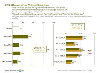 Seite 7Weihnachtsstudie – November/Dezember 2015
Q2/Q4 Besuch eines Weihnachtsmarktes:
Was schätzen Sie, wie häufig werden Sie in diesem Jahr einen
Weihnachtsmarkt/Weihnachtsmärkte besuchen (egal welche(n))?
Spontane Nennung, Angaben in %, n=500
Wie viel geben Sie üblicherweise pro Weihnachtssaison auf Weihnachtsmärkten aus?
Spontane Nennung, Angaben in %, n=425, Personen, die mindestens einmal einen Weihnachtsmarkt besuchen
werden
16%
37%
16%
19%
12%
0% 25% 50% 75% 100%
Gar nicht
Bis zu 2 Mal
Bis zu 3 Mal
Bis zu 5 Mal
6 Mal und mehr
2015: 84%
2014: 85%
29%
14%
24%
22%
11%
29%
15%
27%
19%
9%
0% 25% 50%
Bis zu 20 EUR
Bis zu 30 EUR
Bis zu 50 EUR
Bis zu 100 EUR
101 EUR und mehr
2015
2014
2015: 60 €
2014: 57 €
 