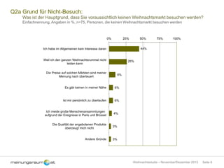 Seite 8Weihnachtsstudie – November/Dezember 2015
Q2a Grund für Nicht-Besuch:
Was ist der Hauptgrund, dass Sie voraussichtlich keinen Weihnachtsmarkt besuchen werden?
Einfachnennung, Angaben in %, n=75, Personen, die keinen Weihnachtsmarkt besuchen werden
44%
26%
9%
6%
6%
4%
3%
3%
0% 25% 50% 75% 100%
Ich habe im Allgemeinen kein Interesse daran
Weil ich den ganzen Weihnachtsrummel nicht
leiden kann
Die Preise auf solchen Märkten sind meiner
Meinung nach überteuert
Es gibt keinen in meiner Nähe
Ist mir persönlich zu überlaufen
Ich meide große Menschenansammlungen
aufgrund der Ereignisse in Paris und Brüssel
Die Qualität der angebotenen Produkte
überzeugt mich nicht
Andere Gründe
 