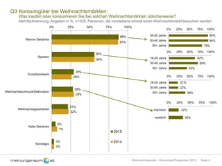 Seite 9Weihnachtsstudie – November/Dezember 2015
Q3 Konsumgüter bei Weihnachtsmärkten:
Was kaufen oder konsumieren Sie bei solchen Weihnachtsmärkten üblicherweise?
Mehrfachnennung, Angaben in %, n=425, Personen, die mindestens einmal einen Weihnachtsmarkt besuchen werden
88%
56%
29%
28%
21%
5%
3%
87%
56%
26%
29%
22%
7%
3%
0% 25% 50% 75% 100%
Warme Getränke
Speisen
Kunsthandwerk
Weihnachtsschmuck/Dekoration
Weihnachtsgeschenke
Kalte Getränke
Sonstiges
2015
2014
94%
94%
79%
0% 25% 50% 75% 100%
16-29 Jahre
30-49 Jahre
50+ Jahre
62%
69%
43%
0% 25% 50% 75% 100%
16-29 Jahre
30-49 Jahre
50+ Jahre
21%
22%
39%
0% 25% 50% 75% 100%
16-29 Jahre
30-49 Jahre
50+ Jahre
22%
32%
0% 25% 50% 75% 100%
männlich
weiblich
 