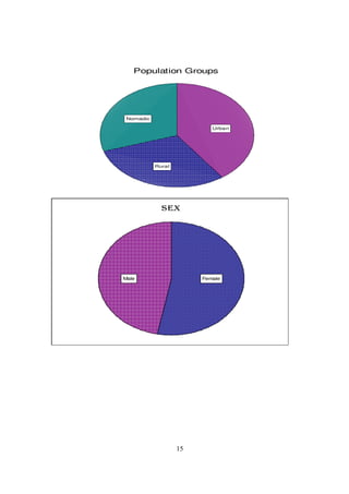 Population Groups




 Nomadic

                           Urban




           Rural




             SEX




Male                    Female




                   15
 