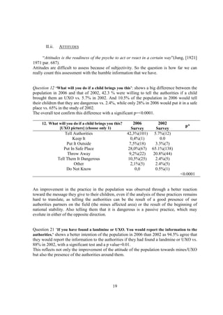 II.ii.   ATTITUDES

      “Attitudes is the readiness of the psyche to act or react in a certain way”(Jung, [1921]
1971:par. 687).
Attitudes are difficult to assess because of subjectivity. So the question is how far we can
really count this assessment with the humble information that we have.


Question 12 ‘What will you do if a child brings you this’: shows a big difference between the
population in 2006 and that of 2002, 42.3 % were willing to tell the authorities if a child
brought them an UXO vs. 5.7% in 2002. And 10.5% of the population in 2006 would tell
their children that they are dangerous vs. 2.4%, while only 28% in 2006 would put it in a safe
place vs. 65% in the study of 2002.
The overall test confirm this difference with a significant p=<0.0001.

     12. What will you do if a child brings you this?      2006          2002
              [UXO picture] (choose only 1)
                                                                                        p*
                                                          Survey        Survey
                    Tell Authorities                    42,3%(101)     5.7%(12)
                        Keep It                           0,4%(1)         0.0
                     Put It Outside                      7,5%(18)      3.3%(7)
                   Put In Safe Place                    28,0%(67)    65.1%(138)
                      Throw Away                         9,2%(22)     20.8%(44)
                Tell Them It Dangerous                   10,5%(25)     2.4%(5)
                         Other                            2,1%(5)      2.4%(5)
                     Do Not Know                            0,0        0.5%(1)
                                                                                     <0.0001


An improvement in the practice in the population was observed through a better reaction
toward the message they give to their children, even if the analysis of these practices remains
hard to translate, as telling the authorities can be the result of a good presence of our
authorities partners on the field (the mines affected area) or the result of the beginning of
national stability. Also telling them that it is dangerous is a passive practice, which may
evolute in either of the opposite direction.


Question 21 ‘If you have found a landmine or UXO. You would report the information to the
authorities.’ shows a better intention of the population in 2006 than 2002 as 94.5% agree that
they would report the information to the authorities if they had found a landmine or UXO vs.
88% in 2002, with a significant test and a p value=0.01.
This reflects not only the improvement of the attitude of the population towards mines/UXO
but also the presence of the authorities around them.




                                               19
 