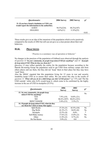 Questionnaire                       2006 Survey      2002 Survey           p*
 21. If you have found a landmine or UXO, you
 would report the information to the authorities.
                     AGREE                            94.5%(224)        88.2%(187)
                   DISAGREE                            4.6%(11)          11.8%(25)
                                                                                         <0.01


These results give us an idea of the intentions of the population which evolve positively
compared to the results of 2002 but still can not give us a clear picture about their real
behaviors.

II.iii.        PRACTICES
                      “Practice is a customary way of operation or behavior”

No changes in the practices of the population of Galbeed were observed through the analysis
of question 13 ‘In your community, do people keep mines/UXO for anything?’ and 14 ‘ If people
do keep mines/UXO. What do they use them for?’.
Question 13 may reflect partially the reality for the population because according to the
Danish De-mining Group the population used to get UXO from military camps and from
others places and use them, but they did not ‘keep’ them in their place but they may have
‘used’ them.
Also the SMAC signaled that this population living for 15 years in war and security
instability keeps UXO as to ensure their safety. We can notice this also in the results of
question 12 ‘What will you do if a child brings you this? [UXO picture’’ as 7.5% said ‘Put the
UXO outside’ while only 0.4% would keep it, which come to be confirmed by the highly
increase in the use of UXO in stockpiles (23.5%).

                                                            2006           2002
                    Questionnaire                                                            p*
                                                           Survey         Survey
     13. In your community, do people keep
                                                                                             Ns
         mines/UXO for anything?
                      YES                                 7.9% (19)      10.0% (21)
                       NO                                86.6% (207)    86.6% (181)
                   DON’T KNOW                             5.4% (13)       3.3% (7)
     14. If people do keep mines/UXO, what do they
         use them for? (tick as many that apply)
                     Split Rocks                          27.2% (5)      43.5% (10)          Ns
                      Dig Wells                           41.2% (7)      34.8% (8)           Ns
                      Stockpile                           23.5% (4)         0.0%             *
                  Sell/Make money                         17.6% (3)      13.0% (3)           Ns
                        Other                             11.8% (2)       8.7% (2)           Ns
                   Do Not Know                             5.9% (1)          0.0



                                              20
 