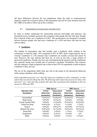 All these differences between the two populations about the radio as communication
channels explain the evaluative phase of this population and call for more attention from the
HI’s MRE to be able to follow up on this evolution.


       II.V.   COMPARISON OF KNOWLEDGE AND PRACTICES

In order to further understand the relationship between knowledge and practices, the
household survey included questions that compared what people did and what they thought
they would do if they saw a landmine or UXO. The questionnaire was designed to compare
answers between people who had seen a landmine or a UXO and those who had not seen
such an object.

         Landmines

The number of respondents who had actually seen a landmine while walking in the
community is relatively high : 59% compared to 42% in 2002. Such a high response rate to
“seeing” Landmines is a bit unusual since Landmines are usually covered and cannot be
seen. However, this may indicate that there are, or were at one time, a large number of
uncovered Landmines. People may have also misunderstood the question and the Landmines
they reported seeing were actually part of someone’s stockpile. Nonetheless, this response
rate also indicates a high recognition rate in that at least 59% of respondents would recognize
a landmine if they saw one.

The sex of the respondents didn’t play any role in the actual or the theoretical behaviour
while seeing a landmine while walking.

If the respondent answered “yes” that they had seen a landmine in their community, we then
asked what was the first thing they did. The following table depicts the answers for those who
answered ”yes” and what they actually did when they encountered the landmine in the two
surveys in 2006 and 2002.

                                          2006 Survey                    2002 Survey
         Question 3&4                 Actual     Theoretical         Actual     Theoretical
          (landmine)                behaviour    behaviour         behaviour    behaviour
                                   [landmine] [landmine]          [landmine] [landmine]
         Turned Back                31.0%(31)    36.0%(53)         28.4%(25)    39.8%(47)
         Kept Going                  9.0%(9)      8.2%(12)          6.8%(6)      6.8%(8)
      Found Another Path             9.0%(9)     17.6%(26)         23.9%(21)    24.6%(29)
        Yelled For Help             10.0%(10)     0.7%(1)           9.1%(8)      1.7%(2)
            Took It                  4.0%(4)      8.8%(13)          10.2%(9)    12.7%(15)
       Marked The Area              22.0%(22)    23.1%(34)         14.8%(13)    10.2%(12)
          Stood Still                8.0%(8)      3.4%(5)           1.1%(1)      1.7%(2)
         Exploded It                 4.0%(4)      0.7%(1)           4.5%(4)         0.0
             Other                   3.0%(3)      2.0%(3)           1.1%(1)      2.5%(3)



                                              23
 