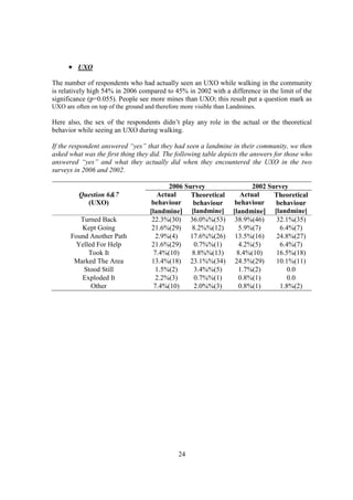 UXO

The number of respondents who had actually seen an UXO while walking in the community
is relatively high 54% in 2006 compared to 45% in 2002 with a difference in the limit of the
significance (p=0.055). People see more mines than UXO; this result put a question mark as
UXO are often on top of the ground and therefore more visible than Landmines.

Here also, the sex of the respondents didn’t play any role in the actual or the theoretical
behavior while seeing an UXO during walking.

If the respondent answered “yes” that they had seen a landmine in their community, we then
asked what was the first thing they did. The following table depicts the answers for those who
answered “yes” and what they actually did when they encountered the UXO in the two
surveys in 2006 and 2002.

                                            2006 Survey                    2002 Survey
          Question 6&7                  Actual     Theoretical         Actual     Theoretical
            (UXO)                     behaviour     behaviour        behaviour    behaviour
                                     [landmine] [landmine]          [landmine] [landmine]
          Turned Back                 22.3%(30) 36.0%%(53)           38.9%(46)    32.1%(35)
          Kept Going                  21.6%(29)     8.2%%(12)         5.9%(7)      6.4%(7)
       Found Another Path              2.9%(4)     17.6%%(26)        13.5%(16)    24.8%(27)
         Yelled For Help              21.6%(29)     0.7%%(1)          4.2%(5)      6.4%(7)
             Took It                   7.4%(10)     8.8%%(13)         8.4%(10)    16.5%(18)
        Marked The Area               13.4%(18) 23.1%%(34)           24.5%(29)    10.1%(11)
           Stood Still                 1.5%(2)      3.4%%(5)          1.7%(2)         0.0
          Exploded It                  2.2%(3)      0.7%%(1)          0.8%(1)         0.0
              Other                    7.4%(10)     2.0%%(3)          0.8%(1)      1.8%(2)




                                               24
 