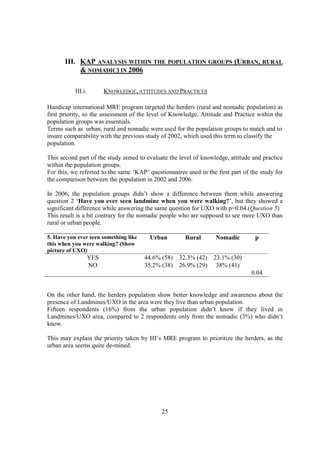 III. KAP ANALYSIS WITHIN THE POPULATION GROUPS (URBAN, RURAL
            & NOMADIC) IN 2006

           III.i.         KNOWLEDGE, ATTITUDES AND PRACTICES

Handicap international MRE program targeted the herders (rural and nomadic population) as
first priority, so the assessment of the level of Knowledge, Attitude and Practice within the
population groups was essentials.
Terms such as urban, rural and nomadic were used for the population groups to match and to
insure comparability with the previous study of 2002, which used this term to classify the
population.

This second part of the study aimed to evaluate the level of knowledge, attitude and practice
within the population groups.
For this, we referred to the same ‘KAP’ questionnaires used in the first part of the study for
the comparison between the population in 2002 and 2006.

In 2006, the population groups didn’t show a difference between them while answering
question 2 ‘Have you ever seen landmine when you were walking?’, but they showed a
significant difference while answering the same question for UXO with p=0.04.(Question 5)
This result is a bit contrary for the nomadic people who are supposed to see more UXO than
rural or urban people.

5. Have you ever seen something like     Urban         Rural       Nomadic         p
this when you were walking? (Show
picture of UXO)
                    YES                44.6% (58)   32.3% (42)    23.1% (30)
                    NO                 35.2% (38)   26.9% (29)     38% (41)
                                                                                 0.04


On the other hand, the herders population show better knowledge and awareness about the
presence of Landmines/UXO in the area were they live than urban population.
Fifteen respondents (16%) from the urban population didn’t know if they lived in
Landmines/UXO area, compared to 2 respondents only from the nomadic (3%) who didn’t
know.

This may explain the priority taken by HI’s MRE program to prioritize the herders, as the
urban area seems quite de-mined.




                                             25
 