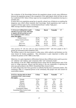 The evaluation of the Knowledge between the population groups reveals some differences
between the population groups in the recognition of the signs/signals which tell that an area
has Landmines/UXO. Some of those signs are less recognized by the population leaving in a
nomadic area.
It seems that every population group has its specific cultural way of behavior on marking the
dangerous area which affects naturally their knowledge. Rural populations don’t seem to
recognize all these signs such as ‘animal skeleton/bones’ neither ‘high grass’.
MRE message should be adapted accordingly.

11. If you are walking down a path       Urban          Rural       Nomadic         P
and there is no one to ask, what signs
or signals will tell you that an area
has Landmines//UXO? [ tick as
many that apply]
          Painted stones                  46.2%         33.3%         20.4%        0.03
       Animal skeleton/bones              53.8%          0.0          46.2%        0.08
               cross                      21.4%         57.1%         21.4%        0.07
            Red cross                      50%          30.3%         19.7%        0.03
           High grass                     46.9%         12.5%         40.6%        0.06

Also question 10 ‘who has told you about Landmines/UXO?’ tells how people in the 3
groups get information about landmine/UXO.
The military seems to be more present in urban areas, while authority and deminers are the
main liaison for herders population. This information is quite important to define and
evaluate the partners of HI’s MRE on the field.

Otherwise, it is quite important to differentiate between these different terms used in question
10; ‘authority’ and ‘military’ and ‘community elder’ and ‘community leader’.
The authority in the HI’s MRE Somaliland project means that the administrative part of the
town or village (governor, Mayor) and this person is the one responsible of reporting the
mine area and accident to the SMAC (Somaliland Mine Action Center).
In small villages they don’t have governor or authority but they have community leaders. The
community elder is a respected person in the community that people trust and consult for
social affairs matters.

10. If Yes, who has told you about       Urban          Rural       Nomadic         P
Landmines/UXO? [ tick as many
that apply]
             Friends                      33.3%          50%          16.7%         Ns
             Family                        25%           75%            0.0         Ns
             Military                      60%           20%           20%          Ns
            Authority                     12.5%          25%          62.5%        0.01
            De-miners                       0.0         57.1%         42.9%        0.03
         Community Elders                 33.3%         33.3%         33.3%         Ns
   Somaliland Mine Action Center
             (SMAC)
                                           25%           50%           25%          Ns



                                              27
 