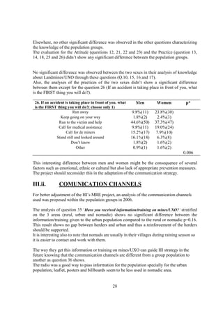 Elsewhere, no other significant difference was observed in the other questions characterizing
the knowledge of the population groups.
The evaluation for the Attitude (questions 12, 21, 22 and 23) and the Practice (question 13,
14, 18, 25 and 26) didn’t show any significant difference between the population groups.


No significant difference was observed between the two sexes in their analysis of knowledge
about Landmines/UXO through these questions (Q.10, 15, 16 and 17).
Also, the analyses of the practices of the two sexes didn’t show a significant difference
between them except for the question 26 (If an accident is taking place in front of you, what
is the FIRST thing you will do?).

 26. If an accident is taking place in front of you. what     Men        Women            p*
 is the FIRST thing you will do?( choose only 1)
                         Run away                            9.8%(11)   23.8%(30)
                 Keep going on your way                       1.8%(2)    2.4%(3)
                Run to the victim and help                  44.6%(50)   37.3%(47)
                Call for medical assistance                  9.8%(11)   19.0%(24)
                     Call for de miners                     15.2%(17)    7.9%(10)
               Stand still and looked around                16.1%(18)    6.3%(8)
                        Don’t know                            1.8%(2)    1.6%(2)
                            Other                             0.9%(1)    1.6%(2)
                                                                                        0.006

This interesting difference between men and women might be the consequence of several
factors such as emotional, ethnic or cultural but also lack of appropriate prevention measures.
The project should reconsider this in the adaptation of the communication strategy.

III.ii.        COMUNICATION CHANNELS
For better adjustment of the HI’s MRE project, an analysis of the communication channels
used was proposed within the population groups in 2006.

The analysis of question 35 ‘Have you received information/training on mines/UXO?’ stratified
on the 3 areas (rural, urban and nomadic) shows no significant difference between the
information/training given to the urban population compared to the rural or nomadic p=0.16.
This result shows no gap between herders and urban and thus a reinforcement of the herders
should be supported.
It is interesting also to note that nomads are usually in their villages during raining season so
it is easier to contact and work with them.

The way they get this information or training on mines/UXO can guide HI strategy in the
future knowing that the communication channels are different from a group population to
another as question 36 shows.
The radio was a good way to pass information for the population specially for the urban
population, leaflet, posters and billboards seem to be less used in nomadic area.


                                                28
 