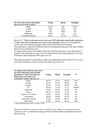 36. If yes, how was the information              Urban            Rural       Nomadic
given to you? (Tick as many)
                Radio                             67.7%             0.0        33.3%
               Leaflet                             50%             50%          0.0
               Posters                              0.0           100%          0.0
             Billboards                           100%              0.0         0.0
          Verbally/In Person                      66.7%           16.7%        16.7%

Question 27 ‘What are the main ways for you to get NEW information about health, agriculture
or other issues that are important to you and to your community’:shows how the population
wants to get information according to their area (Urban, Rural and Nomadic).
The results give a significant difference between the population groups in the radio, leaflets
and the TV as information tools.
It is interesting to notice that leaflets and posters were the main ways to get information in
nomadic area, and these two tools were not mentioned by the nomadic population who got
information about landmine/UXO. (Question 36)

The high percentage of respondents in urban area signaling the radio and the TV as a main
way to get information came to confirm the results of question 26.



27. What are the main ways for you to
get NEW information about health,
agriculture or other issues that are            Urban     Rural     Nomadic        P
important to you and to your
community? (choose only up to 3)
                  Radio                         46.7%     29.1%      24.2%       0.03
                 Posters                        22.2%     27.8%      50.0%        Ns
                Leaflets                        39.4%     21.3%      39.4%       0.01
                   TV                           84.4%     12.5%      3.1%       <0.0001
               Billboards                       32.4%     43.2%      24.3%        Ns
                 Drama                          46.7%     40.4%      13.3%        Ns
         Experts Go To House                    34.8%     30.4%      34.8%        Ns
              Loudspeaker                       36.8%     36.8%      26.3%        Ns
          Community meeting                     37.3%     22.0%      40.7%        Ns
              Don’t know                        21.4%     14.3%      64.3%       0.02
* Non significant test, with a p value > 0.05


Question 28 ‘What do you think would be the BEST way for children to get information about
Landmines/UXO?’ can define the strategy of HI toward the children depending on the area
they are living.




                                                  29
 