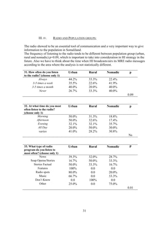 III. IV.    RADIO AND POPULATION GROUPS:

The radio showed to be an essential tool of communication and a very important way to give
information to the population in Somaliland.
The frequency of listening to the radio tends to be different between population group (urban,
rural and nomadic) p=0.09, which is important to take into consideration in HI strategy in the
future. Also we have to think about the time when HI broadcasts/airs its MRE radio messages
according to the area where the analysis is not statistically different.

31. How often do you listen       Urban           Rural         Nomadic           p
to the radio? (choose only 1)
             Always               44.2%           33.3%           22.4%
        3-5 times a week          35.5%           22.6%           41.9%
       3-5 times a month          40.0%           20.0%           40.0%
              Never               26.7%           33.3%           40.0%
                                                                                0.09


32. At what time do you most      Urban           Rural         Nomadic           p
often listen to the radio?
(choose only 1)
            Morning               50.0%           31.3%           18.8%
           Afternoon              50.0%           32.6%           17.4%
            Evening               32.1%           32.1%           35.7%
            All Day               20.0%           50.0%           30.0%
           varies                 41.0%           28.2%           30.8%
                                                                                 Ns


33. What type of radio            Urban           Rural         Nomadic           P
program do you listen to
most often? (choose only 1)
            News                  39.3%           32.0%           28.7%
     Soap Operas/Stories          16.7%           50.0%           33.3%
       Stories Factual            50.0%           33.3%           16.7%
          Features                100%             0.0             0.0
         Radio spots              80.0%            0.0            20.0%
           Music                  66.7%            0.0            33.3%
         Don’t Know                0.0            100%             0.0
            Other                 25.0%            0.0            75.0%
                                                                                0.01




                                             31
 