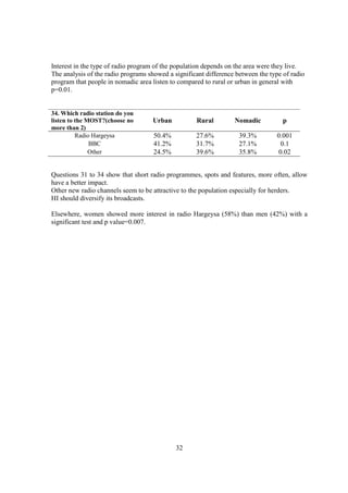 Interest in the type of radio program of the population depends on the area were they live.
The analysis of the radio programs showed a significant difference between the type of radio
program that people in nomadic area listen to compared to rural or urban in general with
p=0.01.


34. Which radio station do you
listen to the MOST?(choose no       Urban           Rural         Nomadic           p
more than 2)
          Radio Hargeysa             50.4%          27.6%           39.3%        0.001
               BBC                   41.2%          31.7%           27.1%         0.1
               Other                 24.5%          39.6%           35.8%        0.02


Questions 31 to 34 show that short radio programmes, spots and features, more often, allow
have a better impact.
Other new radio channels seem to be attractive to the population especially for herders.
HI should diversify its broadcasts.

Elsewhere, women showed more interest in radio Hargeysa (58%) than men (42%) with a
significant test and p value=0.007.




                                             32
 
