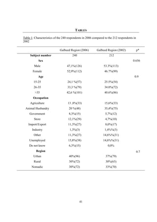 TABLES

Table 1: Characteristics of the 240 respondents in 2006 compared to the 212 respondents in
2002

                             Galbeed Region (2006)        Galbeed Region (2002)              p*
     Subject number                    240                          212
            Sex                                                                        0.656
        Male                       47,1%(126)                   53.3%(113)
       Female                      52,9%(112)                   46.7%(99)
            Age                                                                         0.9
        15-25                      24,1 %(57)                   25.5%(54)
        26-35                      33,3 %(79)                   34.0%(72)
         >35                      42,6 %(101)                   40.6%(86)
       Occupation
     Agriculture                   13 ,8%(33)                   15,6%(33)
 Animal Husbandry                   20 %(48)                    35,4%(75)
     Government                     8,3%(15)                     5,7%(12)
        Store                      12,1%(29)                     4,7%(10)
    Import/Export                  11,3%(27)                     8,0%(17)
       Industry                      1,3%(3)                     1,4%%(3)
        Other                      11,3%(27)                   14,6%%(31)
    Unemployed                     15,8%(38)                   14,6%%(31)
    Do not know                     6,3%(15)                       0,0%
          Region                                                                             0.7
        Urban                       40%(96)                      37%(79)
        Rural                       30%(72)                      30%(63)
      Nomadic                       30%(72)                      33%(70)




                                             41
 