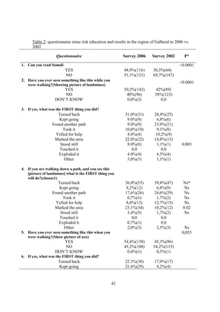 Table 2: questionnaire mine risk education and results in the region of Galbeed in 2006 vs.
      2002

                    Questionnaire                          Survey 2006     Survey 2002        P*

1. Can you read Somali                                                                     <0.0001
                         YES                               48,9%(116)       30,3%(64)
                         NO                                51,1%(121)       69,7%(147)
2. Have you ever seen something like this while you                                        <0.0001
   were walking?(Showing picture of landmines)
                      YES                                  59,2%(142)         42%(89)
                       NO                                   40%(96)          58%(123)
                   DON’T KNOW                               0,8%(2)             0,0

3. If yes, what was the FIRST thing you did?
                    Turned back                             31,0%(31)       28,4%(25)
                    Kept going                               9.0%(9)         6,8%(6)
                 Found another path                          9.0%(9)        23,9%(21)
                      Took it                               10,0%(10)        9,1%(8)
                   Yelled for help                           4.0%(4)         10,2%(9)
                  Marked the area                           22.0%(22)       14,8%(13)
                     Stood still                             8.0%(8)         1,1%(1)        0.003
                     Touched it                                0,0              0,0
                    Exploded it                              4.0%(4)         4,5%(4)
                       Other                                 3,0%(3)         1,1%(1)

4. If you are walking down a path, and you see this
   [picture of landmines] what is the FIRST thing you
   will do?(choose1)
                    Turned back                             36,0%(53)       39,8%(47)        Ns*
                    Kept going                              8,2%(12)         6,8%(8)          Ns
                 Found another path                         17,6%(26)       24,6%(29)         Ns
                      Took it                                0,7%(1)         1,7%(2)          Ns
                   Yelled for help                           8,8%(13)       12,7%(15)         Ns
                  Marked the area                           23,1%(34)       10,2%(12)        0.02
                     Stood still                             3,4%(5)         1,7%(2)          Ns
                     Touched it                                 0,0             0,0
                    Exploded it                              0,7%(1)            0,0
                       Other                                 2,0%(3)         2,5%(3)         Ns
5. Have you ever seen something like this when you                                          0,055
   were walking?(Show picture of uxo)
                      YES                                  54,4%(130)        45,3%(96)
                       NO                                  45,2%(108)       54,2%(115)
                   DON’T KNOW                               0,4%(1)           0,5%(1)
6. If yes, what was the FIRST thing you did?
                     Turned back                            22.3%(30)       17,9%(17)
                     Kept going                             21.6%(29)        4,2%(4)


                                                      42
 