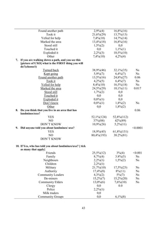 Found another path                        2,9%(4)     16,8%(16)
                       Took it                             21,6%(29)    13,7%(13)
                    Yelled for help                         7,4%(10)    14,7%(14)
                   Marked the area                         13,4%(18)    16,8%(16)
                      Stood still                           1,5%(2)         0,0
                     Touched it                                0,0       1,1%(1)
                     Exploded it                            2,2%(3)     10,5%(10)
                        Other                              7,4%(10)      4,2%(4)
7. If you are walking down a path, and you see this
   [picture of UXO] what is the FIRST thing you will
   do?(choose1)
                     Turned back                           38,9%(46)    32,1%(35)       Ns
                     Kept going                             5,9%(7)      6,4%(7)        Ns
                  Found another path                       13,5%(16)    24,8%(27)      0.06
                       Took it                              4,2%(5)      6,4%(7)        Ns
                    Yelled for help                        8,4%(10)     16,5%(18)       Ns
                   Marked the area                         24,5%(29)    10,1%(11)     0.017
                      Stood still                           1,7%(2)         0,0
                      Touched it                              0,0           0,0
                     Exploded it                            0,8%(1)         0,0
                     Don’t know                             0,8%(1)      1,8%(2)       Ns
                        Other                                 0,0        1,8%(2)
8. Do you think that you live in an area that has                                     0.06
   landmines/uxo?
                      YES                                  52,1%(124)   52,8%(112)
                       NO                                    37%(88)     42%(89)
                   DON’T KNOW                               10,9%(26)    5,2%(11)
9. Did anyone told you about landmines/ uxo?                                         <0.0001
                      YES                                   18,9%(45)   61,8%(131)
                       NO                                  80,4%(193)    38.2%(81)
                   DON’T KNOW

10. If Yes, who has told you about landmines/uxo? [ tick
    as many that apply]
                      Friends                              25,5%(12)      3%(4)      <0.001
                      Family                                8,7%(4)      3.8%(5)       Ns
                    Neighbours                              2,2%(1)      1,5%(2)       Ns
                     Children                               2,2%(1)
                     Military                              21,7%(10)    17,5%(23)      Ns
                     Authority                              17,4%(8)      8%(11)       Ns
                 Community Leaders                          4,3%(2)        5%(7)       Ns
                    De-miners                               15,2%(7)    15,2%(20)      Ns
                 Community Elders                           13,0%(6)     7,6%(10)      Ns
                      Clergy                                   0,0          0.0
                      Police                                2,2%(1)
                    Milk traders                               0,0
                 Community Groups                              0,0       6,1%(8)


                                                    43
 
