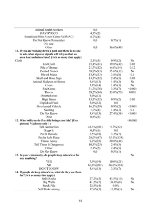 Animal health workers                           0,0
                   HAVOYOCO                                   4,3%(2)
        Somaliland Mine Action Center %(SMAC)                 8,7%(4)
               Do Not Know/Remember                             0,0        0,7%(1)
                       No one
                       Other                                    0,0       36,6%(48)
11. If you are walking down a path and there is no one
    to ask, what signs or signals will tell you that an
    area has landmines//uxo? [ tick as many that apply]
Cloth                                                         2,1%(5)      0.9%(2)        Ns
                     Red Cloth                               25,4%(61)    19.8%(42)      0.03
                   Pile of Stones                            21,7%(52)     6.6%(14)      0,12
                  Painted Stones                             38,8%(93)    15.6%(33)       Ns
                   Pile of Sticks                            13,8%(33)     3.8%(8)       0.1
                Skull and Bone Sign                          13,3%(32)     2.4%(5)       0.03
              Animal Skeleton or Bones                        5,4%(13)     1.4%(3)        Ns
                       Cross                                 5,8%(14)      1.4%(3)        Ns
                     Red Cross                               31,7%(76)     3.3%(7)     <0.001
                       Thorns                                39,2%(94)    33.0%(70)     0.001
                     Deserted areas                           5,0%(12)
                     High Grass                              13,3%(32)     0.9%(2)      0.01
                   Unpicked Fruit                             5,0%(12)        0.0
                  Overturned Vehicle                         16,3%(39)     0.9%(2)     <0.001
                       Nothing                                1,7%(4)      1.4%(3)      0.1
                    Do Not Know                              5,4%(13)     27.4%(58)    <0.001
                          Other                               0,8%(2)
12. What will you do if a child brings you this? [Uxo                                  <0.0001
    picture] %(choose only 1)
                    Tell Authorities                         42,3%(101)     5.7%(12)
                        Keep It                                0,4%(1)         0.0
                     Put It Outside                           7,5%(18)      3.3%(7)
                   Put In Safe Place                          28,0%(67)   65.1%(138)
                     Throw Away                               9,2%(22)     20.8%(44)
                Tell Them It Dangerous                        10,5%(25)     2.4%(5)
                         Other                                 2,1%(5)      2.4%(5)
                     Do Not Know                                 0,0        0.5%(1)
13. In your community, do people keep mines/uxo for                                      Ns
    any anything?
                       YES                                    7,9%(19)     10.0%(21)
                        NO                                   86,6%(207)   86.6%(181)
                    DON’T KNOW                                5,4%(13)      3.3%(7)
14. If people do keep mines/uxo, what do they use them
    for?(tick as many that apply)
                      Split Rocks                             27,2%(5)    43.5%(10)      Ns
                       Dig Wells                              41,2%(7)     34.8%(8)      Ns
                       Stock Pile                             23,5%(4)       0.0%
                   Sell/Make money                            17,6%(3)     13,0%(3)      Ns


                                                        44
 