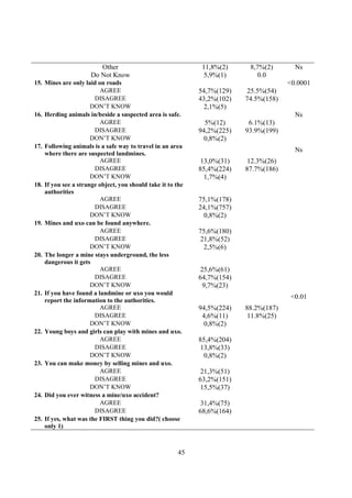 Other                                11,8%(2)     8,7%(2)       Ns
                      Do Not Know                             5,9%(1)         0.0
15. Mines are only laid on roads                                                       <0.0001
                         AGREE                               54,7%(129)    25.5%(54)
                       DISAGREE                              43,2%(102)   74.5%(158)
                      DON’T KNOW                              2,1%(5)
16. Herding animals in/beside a suspected area is safe.                                  Ns
                         AGREE                                 5%(12)      6.1%(13)
                       DISAGREE                              94,2%(225)   93.9%(199)
                      DON’T KNOW                              0,8%(2)
17. Following animals is a safe way to travel in an area
                                                                                         Ns
    where there are suspected landmines.
                         AGREE                                13,0%(31)    12.3%(26)
                       DISAGREE                              85,4%(224)   87.7%(186)
                      DON’T KNOW                               1,7%(4)
18. If you see a strange object, you should take it to the
    authorities
                         AGREE                               75,1%(178)
                       DISAGREE                              24,1%(757)
                      DON’T KNOW                              0,8%(2)
19. Mines and uxo can be found anywhere.
                         AGREE                               75,6%(180)
                       DISAGREE                               21,8%(52)
                      DON’T KNOW                               2,5%(6)
20. The longer a mine stays underground, the less
    dangerous it gets
                         AGREE                                25,6%(61)
                       DISAGREE                              64,7%(154)
                      DON’T KNOW                               9,7%(23)
21. If you have found a landmine or uxo you would
                                                                                        <0.01
    report the information to the authorities.
                         AGREE                               94,5%(224)   88.2%(187)
                       DISAGREE                               4,6%(11)     11.8%(25)
                      DON’T KNOW                              0,8%(2)
22. Young boys and girls can play with mines and uxo.
                         AGREE                               85,4%(204)
                       DISAGREE                               13,8%(33)
                      DON’T KNOW                               0,8%(2)
23. You can make money by selling mines and uxo.
                         AGREE                                21,3%(51)
                       DISAGREE                              63,2%(151)
                      DON’T KNOW                              15,5%(37)
24. Did you ever witness a mine/uxo accident?
                         AGREE                                31,4%(75)
                       DISAGREE                              68,6%(164)
25. If yes, what was the FIRST thing you did?( choose
    only 1)



                                                        45
 