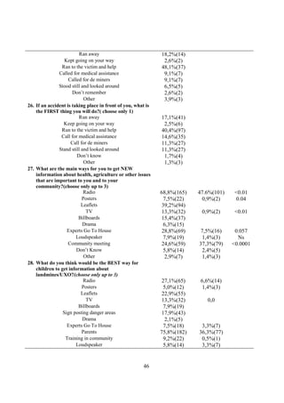 Ran away                             18,2%(14)
                  Kept going on your way                       2,6%(2)
                Ran to the victim and help                    48,1%(37)
               Called for medical assistance                   9,1%(7)
                    Called for de miners                       9,1%(7)
               Stood still and looked around                   6,5%(5)
                      Don’t remember                           2,6%(2)
                            Other                              3,9%(3)
26. If an accident is taking place in front of you, what is
    the FIRST thing you will do?( choose only 1)
                         Run away                             17,1%(41)
                 Keep going on your way                        2,5%(6)
                Run to the victim and help                    40,4%(97)
                Call for medical assistance                   14,6%(35)
                     Call for de miners                       11,3%(27)
               Stand still and looked around                  11,3%(27)
                        Don’t know                             1,7%(4)
                            Other                              1,3%(3)
27. What are the main ways for you to get NEW
    information about health, agriculture or other issues
    that are important to you and to your
    community?(choose only up to 3)
                            Radio                             68,8%(165)   47.6%(101)    <0.01
                           Posters                              7,5%(22)    0,9%(2)      0.04
                           Leaflets                            39,2%(94)
                             TV                                13,3%(32)    0,9%(2)      <0.01
                         Billboards                            15,4%(37)
                           Drama                                6,3%(15)
                   Experts Go To House                         28,8%(69)    7,5%(16)     0.057
                        Loudspeaker                             7,9%(19)    1,4%(3)       Ns
                    Community meeting                          24,6%(59)   37,3%(79)    <0.0001
                        Don’t Know                              5,8%(14)    2,4%(5)
                            Other                               2,9%(7)     1,4%(3)
28. What do you think would be the BEST way for
    children to get information about
    landmines/UXO?(choose only up to 3)
                            Radio                              27,1%(65)    6,6%(14)
                           Posters                              5,0%(12)    1,4%(3)
                           Leaflets                            22,9%(55)
                             TV                                13,3%(32)      0,0
                         Billboards                             7,9%(19)
                 Sign posting danger areas                     17,9%(43)
                           Drama                                2,1%(5)
                   Experts Go To House                          7,5%(18)    3,3%(7)
                           Parents                            75,8%(182)   36,3%(77)
                  Training in community                         9,2%(22)    0,5%(1)
                        Loudspeaker                             5,8%(14)    3,3%(7)


                                                       46
 