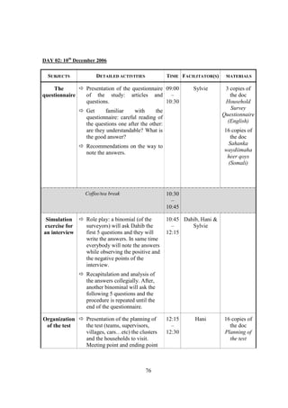 DAY 02: 10th December 2006

  SUBJECTS            DETAILED ACTIVITIES             TIME FACILITATOR(S)    MATERIALS

    The          Presentation of the questionnaire 09:00        Sylvie       3 copies of
questionnaire    of the study: articles and –                                  the doc
                 questions.                        10:30                     Household
                 Get     familiar     with      the                            Survey
                                                                            Questionnaire
                 questionnaire: careful reading of
                                                                              (English)
                 the questions one after the other:
                 are they understandable? What is                           16 copies of
                 the good answer?                                             the doc
                                                                             Sahanka
                 Recommendations on the way to
                 note the answers.                                          waydiimaha
                                                                             heer qoys
                                                                             (Somali)




                 Coffee/tea break                     10:30
                                                        –
                                                      10:45

 Simulation      Role play: a binomial (of the        10:45 Dahib, Hani &
exercise for     surveyors) will ask Dahib the          –      Sylvie
an interview     first 5 questions and they will      12:15
                 write the answers. In same time
                 everybody will note the answers
                 while observing the positive and
                 the negative points of the
                 interview.
                 Recapitulation and analysis of
                 the answers collegially. After,
                 another binominal will ask the
                 following 5 questions and the
                 procedure is repeated until the
                 end of the questionnaire.

Organization     Presentation of the planning of      12:15     Hani        16 copies of
 of the test     the test (teams, supervisors,          –                     the doc
                 villages, cars…etc) the clusters     12:30                 Planning of
                 and the households to visit.                                 the test
                 Meeting point and ending point



                                            76
 