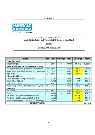 ANNEXES H




                                   Knowledge, Attitudes, Practices
                    related to landmines and Unexploded Ordnance in Somaliland
                                                BUDGET

                                   December 2006- January 2007




                   ITEM                         Qty    Unit      Duration   Unit    Unit price   TOTAL
Expatriate staff
Epidemiologist                                   1     pers         2       month    2,678 €     5,356 €
Local staff (Salary + perdiem on the field)
Surveyors incentives perdiem accomodation       10     pers         7       days      16 €       1,127 €
Supervisors incentives perdiem accomodation      3     pers         7       days      21 €        441 €
Data Entry                                       2     pers         6       days      13 €        152 €
International travel
Cairo-Hargeisa throught Ethiopia                 1     ticket       1       time      800 €       800 €
divers (taxi, Visa…)                             1     forfait      1       time      100 €       100 €
Visa Dubai (Hani)                                1     visa         1       time      17 €         17 €
Visas & airport taxes Sland (Hani and Sylvie)    2     visa         1       time      75 €        150 €
Logistics
Car rental                                       3     car          6       days      33 €        598 €
Petrol                                           1     forfait      6       days      81 €        486 €
Per diem + accomodation Sland (Hani)             1     forfait                        602 €       602 €
Per diem + accomodation Sland (Sylvie)           1     forfait                        157 €       157 €
Other Miscelleneous costs (lunch, Stationary)    1     forfait                        129 €       129 €
                             BUDGET TOTAL                                                        10,116 €




                                                  82
 