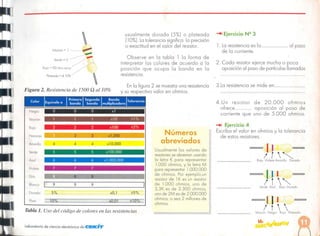 =111 =
I t  
Morrón Negro ROlO Plateado
I11 =
! i v-.
Verde Azul Rojo Dorado
1 1 =
! f v-.
Raio VioletoAmarillo Dorado
-+1 Ejercicio 4
Escriba el valor en ohmios y la tolerancia
de estos resistores.
4.Un resistor de 20.000 ohmios
ofrece oposición al paso de
corriente que uno de 5.000 ohmios.
3.La resistencia se mide en .
2. Cada resistor ejerce mucha o poca
oposición al paso de partículas llamadas
1 L . t . I I
. a reslsenCla es 0 a paso
de la corriente.
-+1 Ejercicio N2 3
Usualmente los valores de
resistores
seabrevian usando
lo letra K para representar
1.000 ohmios, y la lelra M
para representar 1.000.000
de ohmios. Por ejemplo,un
resistor de 1K es un resistor
de 1.000 ohmios, uno de
3,3K es de 3.300 ohmios,
uno de 2M esde 2.000.000
ohmios; o sea 2 millones de
ohmios.
Números
abreviados
Laboratorio de ciencia electrónico de rcC=UC/T
Tabla 1. Uso del código de colores en las resistencias
±1ú"%
±5%
5%
6 6 6 xl ,000,000
5 5 5 xl 00,000
2 2 2 xlOO ±2%
1 1 I xl0 "11%
Plato
Dorado
Blanco
Gris
Violeto
Azul
Verde
Amarillo
Naranjo
Rojo
Morrón
o O O xl
Negro
e I
IPrimeraI Segunda I Banda IT I .
o or Equivaleo b d b di' l' d o eroncro
an a an a mu hp rcc ora
Enla figura 2 se muestra una resistencia
y su respectivo valor en ohmios.
Figura 2. Resistencia de 1500 Q al 10%
Observe en la tabla 1 la forma de
interpretar los colores de acuerdo a la
posición que ocupa la banda en la
resistencia.
Marrón-l_~
,.".",..
verde-5~"_"'"
ROlO - 00 dos ceros7-
Plateado=± 10% '
usualmente dorada (5%) o plateada
(10%). La tolerancia significa la precisión
o exactitud en el valor del resistor.
 