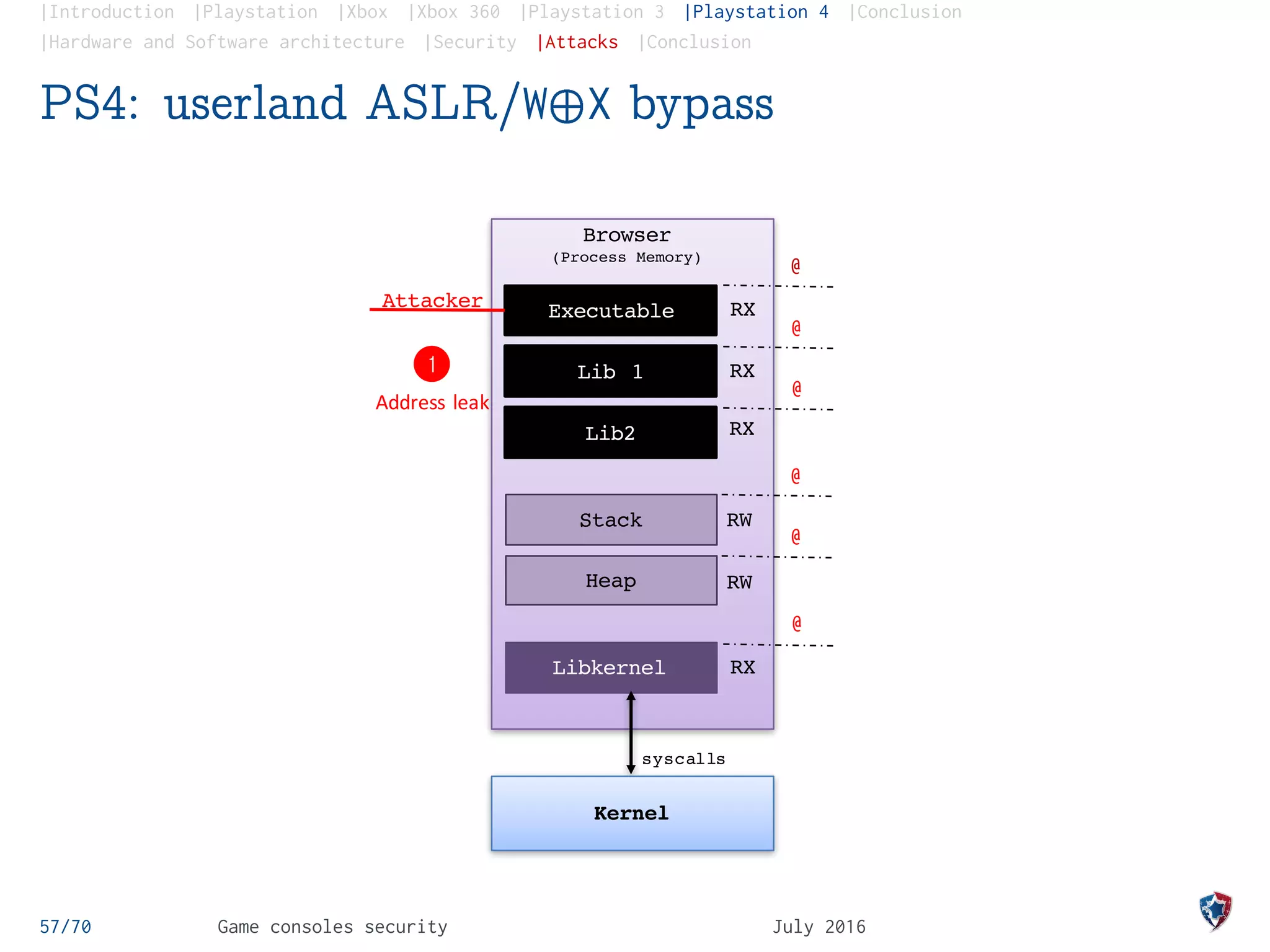 |Introduction |Playstation |Xbox |Xbox 360 |Playstation 3 |Playstation 4 |Conclusion
|Hardware and Software architecture |Security |Attacks |Conclusion
PS4: userland ASLR/W¨X bypass
57/70 Game consoles security July 2016
Libkernel
Heap
Stack
Lib2
Lib 1
Executable RX
RX
RX
RW
RW
RX
@
@
@
@
@
@
Address	leak
1
Browser
(Process Memory)
Attacker
syscalls
Kernel
 