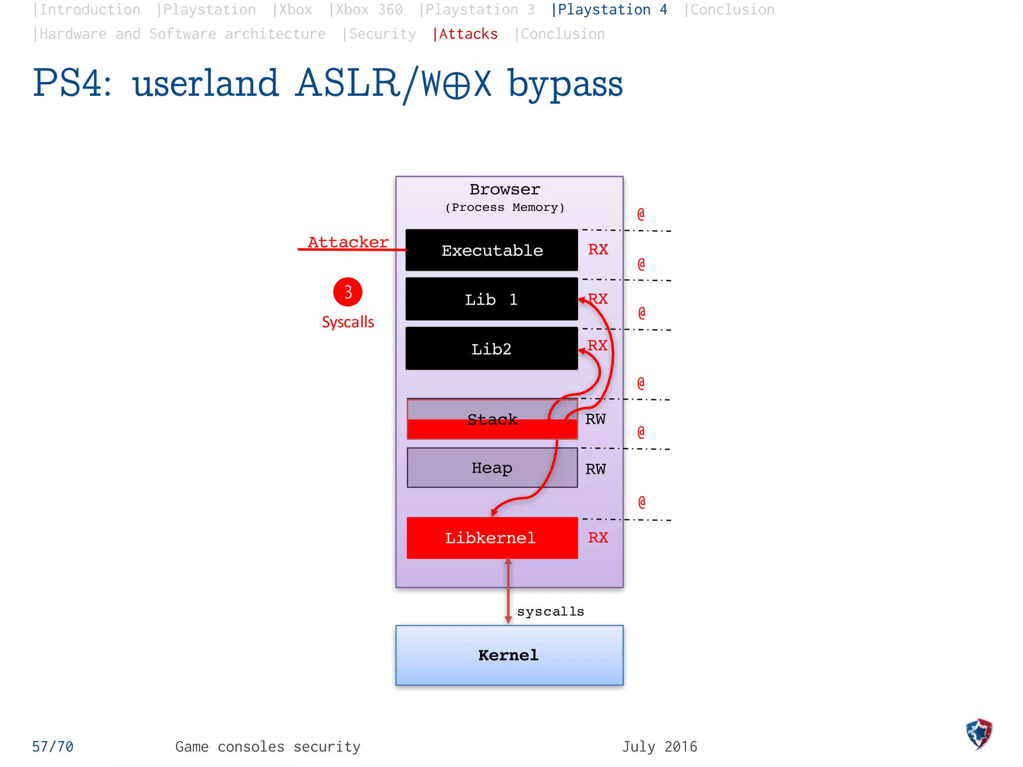 |Introduction |Playstation |Xbox |Xbox 360 |Playstation 3 |Playstation 4 |Conclusion
|Hardware and Software architecture |Security |Attacks |Conclusion
PS4: userland ASLR/W¨X bypass
57/70 Game consoles security July 2016
Libkernel
Heap
Lib2
Lib 1
Executable RX
RX
RX
RW
RW
RX
@
@
@
@
@
@
3
Syscalls
Stack
Browser
(Process Memory)
Attacker
syscalls
Kernel
 