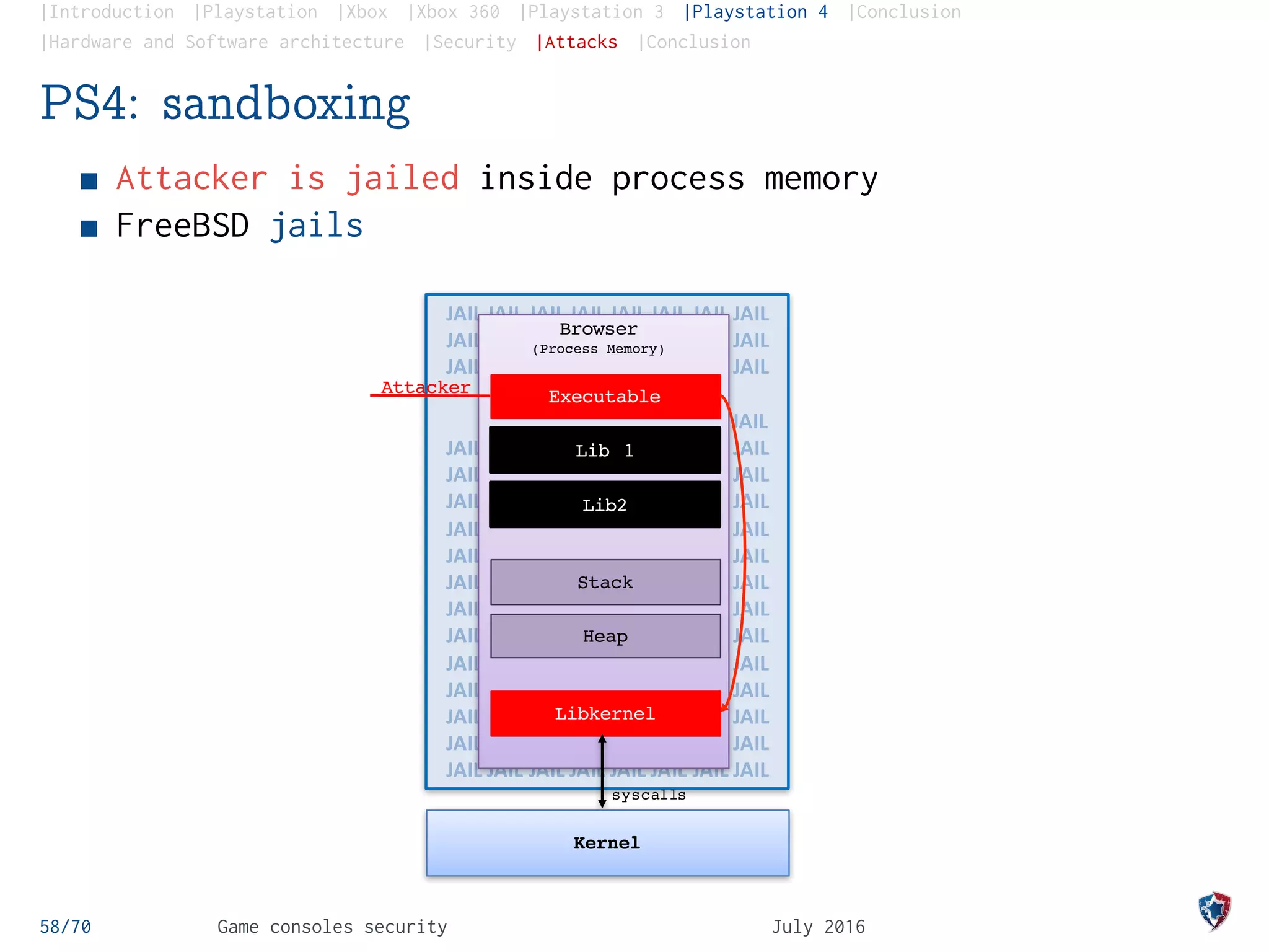 |Introduction |Playstation |Xbox |Xbox 360 |Playstation 3 |Playstation 4 |Conclusion
|Hardware and Software architecture |Security |Attacks |Conclusion
PS4: sandboxing
Attacker is jailed inside process memory
FreeBSD jails
JAIL	JAIL JAIL	JAIL JAIL	JAIL JAIL	JAIL
JAIL	JAIL JAIL	JAIL JAIL	JAIL JAIL	JAIL
JAIL	JAIL JAIL	JAIL JAIL	JAIL JAIL	JAIL
JAIL	JAIL JAIL	JAIL JAIL	JAIL
JAIL	JAIL JAIL	JAIL JAIL	JAIL
JAIL	JAIL JAIL	JAIL JAIL	JAIL JAIL	JAIL
JAIL	JAIL JAIL	JAIL JAIL	JAIL JAIL	JAIL
JAIL	JAIL JAIL	JAIL JAIL	JAIL JAIL	JAIL
JAIL	JAIL JAIL	JAIL JAIL	JAIL JAIL	JAIL
JAIL	JAIL JAIL	JAIL JAIL	JAIL JAIL	JAIL
JAIL	JAIL JAIL	JAIL JAIL	JAIL JAIL	JAIL
JAIL	JAIL JAIL	JAIL JAIL	JAIL JAIL	JAIL
JAIL	JAIL JAIL	JAIL JAIL	JAIL JAIL	JAIL
JAIL	JAIL JAIL	JAIL JAIL	JAIL JAIL	JAIL
JAIL	JAIL JAIL	JAIL JAIL	JAIL JAIL	JAIL
JAIL	JAIL JAIL	JAIL JAIL	JAIL JAIL	JAIL
JAIL	JAIL JAIL	JAIL JAIL	JAIL JAIL	JAIL
JAIL	JAIL JAIL	JAIL JAIL	JAIL JAIL	JAIL
Libkernel
Heap
Stack
Lib2
Lib 1
Executable
syscalls
Browser
(Process Memory)
Attacker
Kernel
58/70 Game consoles security July 2016
 