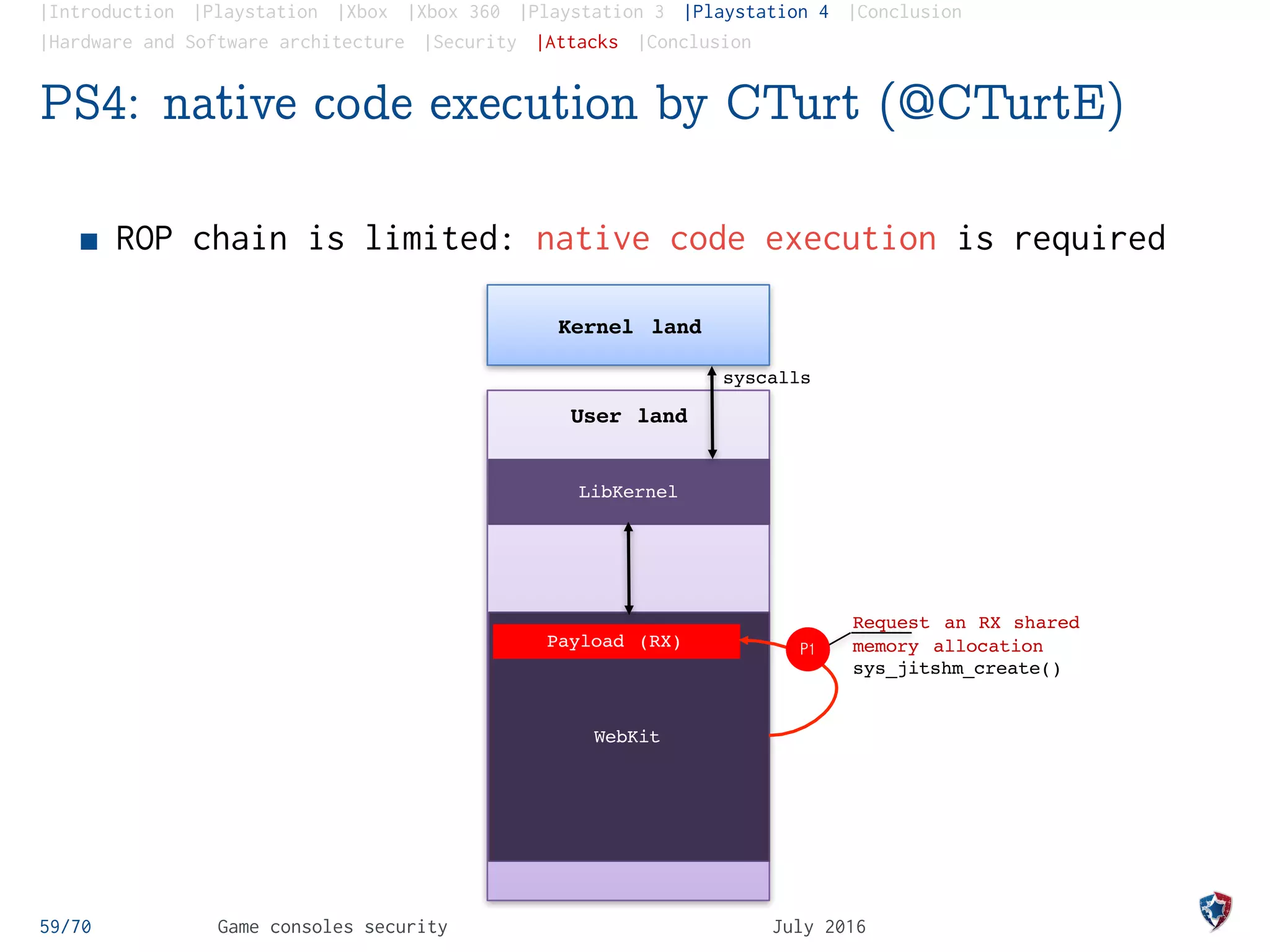 |Introduction |Playstation |Xbox |Xbox 360 |Playstation 3 |Playstation 4 |Conclusion
|Hardware and Software architecture |Security |Attacks |Conclusion
PS4: native code execution by CTurt (@CTurtE)
ROP chain is limited: native code execution is required
59/70 Game consoles security July 2016
Memory aliasing
with different
access rights
• P1 => payload
with RW rights
• P2 => same
payload with RX
rights
LibKernel
User land
WebKit
Request an RX shared
memory allocation
sys_jitshm_create()
syscalls
Payload (RX)
Kernel land
P1
 