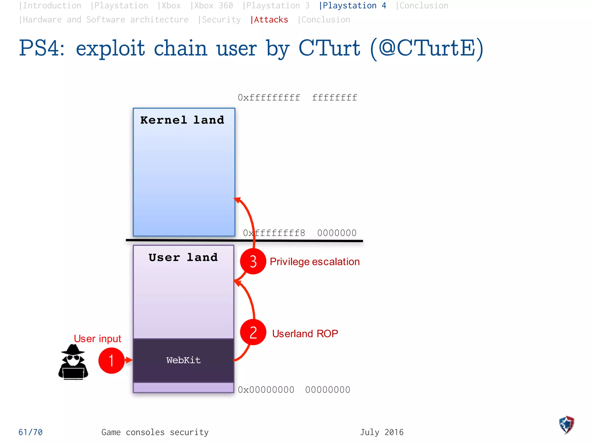 |Introduction |Playstation |Xbox |Xbox 360 |Playstation 3 |Playstation 4 |Conclusion
|Hardware and Software architecture |Security |Attacks |Conclusion
PS4: exploit chain user by CTurt (@CTurtE)
WebKit
0xffffffff8 0000000
0xfffffffff ffffffff
0x00000000 00000000
Kernelland
code execution
Kernel land
User land
1
Userland ROP2
3 Privilege escalation
User input
61/70 Game consoles security July 2016
 