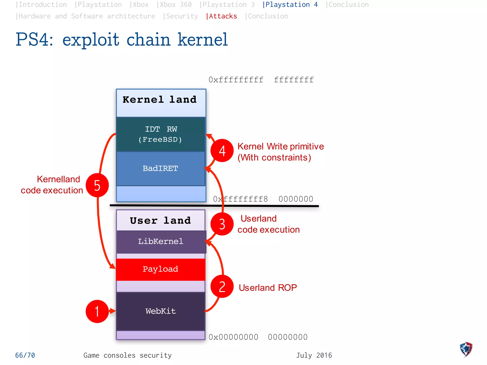 |Introduction |Playstation |Xbox |Xbox 360 |Playstation 3 |Playstation 4 |Conclusion
|Hardware and Software architecture |Security |Attacks |Conclusion
PS4: exploit chain kernel
IDT RW
(FreeBSD)
BadIRET
WebKit
0xffffffff8 0000000
0xfffffffff ffffffff
0x00000000 00000000
1
Userland ROP
4
2
Payload
5
Kernel Write primitive
(With constraints)
Kernelland
code execution
Kernel land
LibKernel
User land
3 Userland
code execution
66/70 Game consoles security July 2016
 