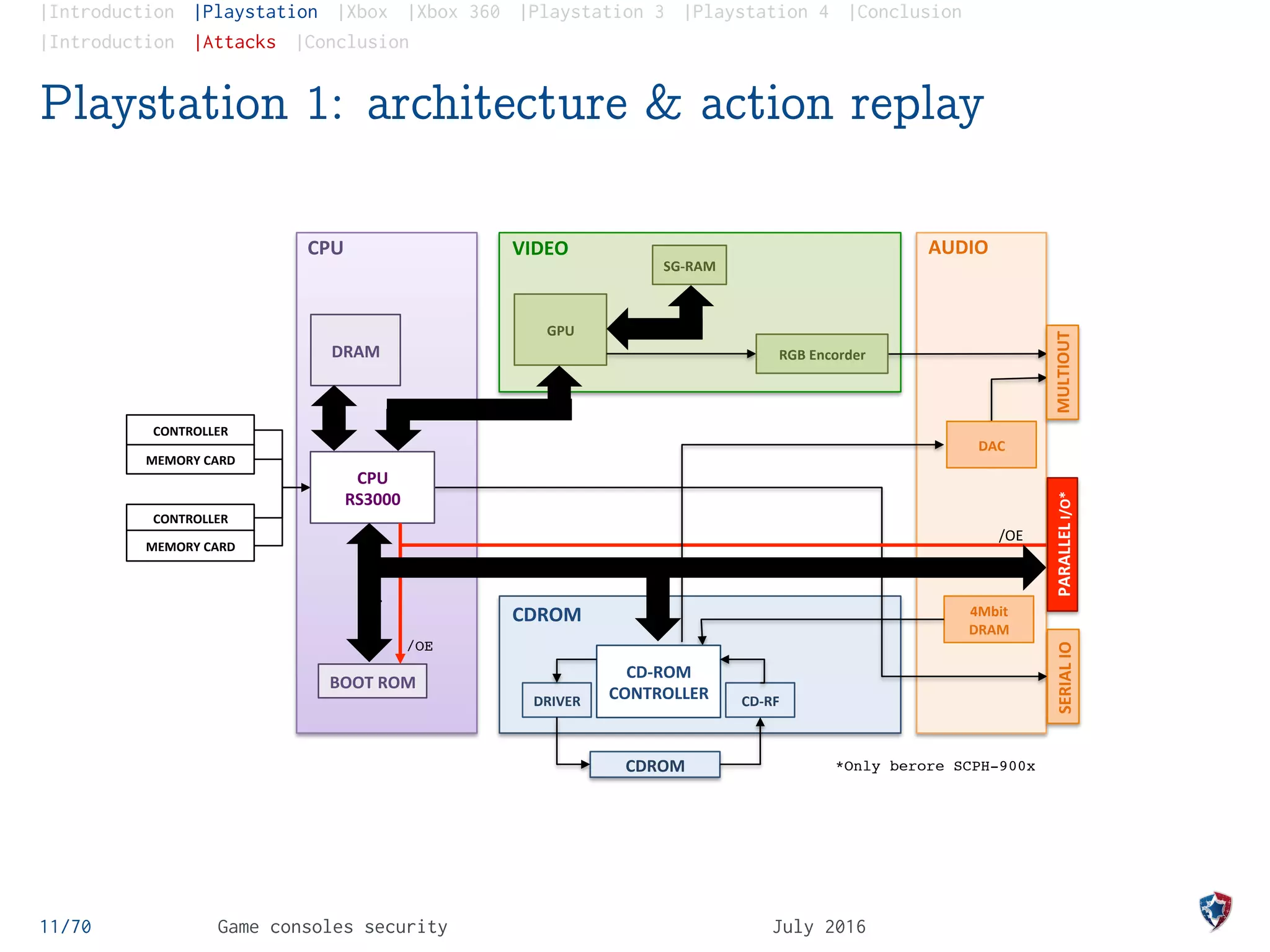 |Introduction |Playstation |Xbox |Xbox 360 |Playstation 3 |Playstation 4 |Conclusion
|Introduction |Attacks |Conclusion
Playstation 1: architecture & action replay
CONTROLLER	
  
MEMORY	
  CARD	
  
CONTROLLER	
  
MEMORY	
  CARD	
  
DRAM	
  
4Mbit	
  
DRAM	
  
BOOT	
  ROM	
  
CPU	
   AUDIO	
  
CDROM	
  
VIDEO	
  
GPU	
  
CDROM	
  
CPU	
  
RS3000	
  
CD-­‐ROM	
  
CONTROLLER	
  /	
  
SG-­‐RAM	
  
/
/OE	
  
/OE
*Only berore SCPH-900x
DAC	
  
DRIVER	
   CD-­‐RF	
  
RGB	
  Encorder	
  
MULTIOUT	
  SERIAL	
  IO	
  PARALLEL	
  I/O*	
  
11/70 Game consoles security July 2016
 