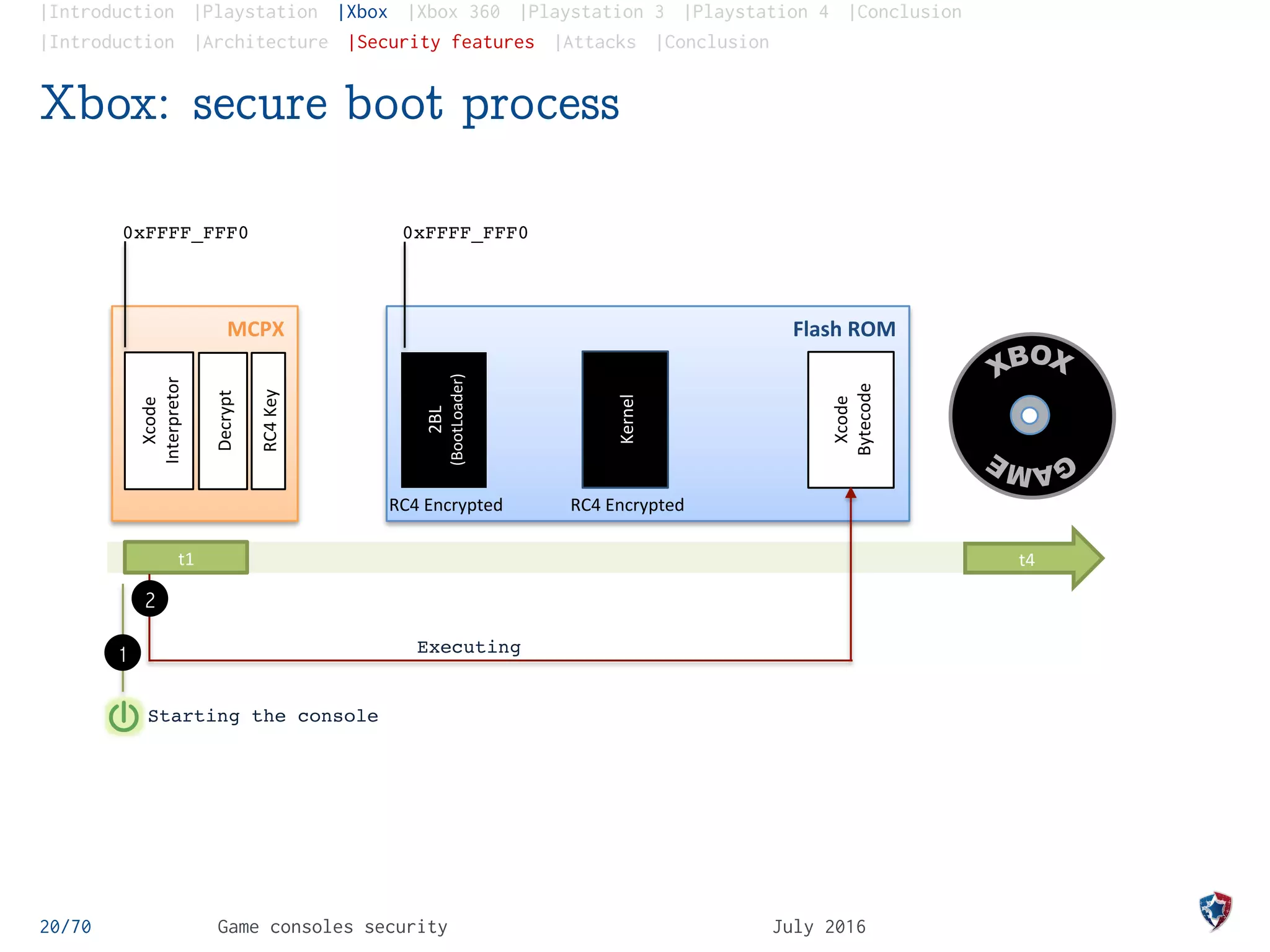 |Introduction |Playstation |Xbox |Xbox 360 |Playstation 3 |Playstation 4 |Conclusion
|Introduction |Architecture |Security features |Attacks |Conclusion
Xbox: secure boot process
20/70 Game consoles security July 2016
MCPX	
   Flash	
  ROM	
  
0xFFFF_FFF00xFFFF_FFF0
t4	
  
Starting the console
Kernel	
  
2BL	
  
(BootLoader)	
  
Xcode	
  
Bytecode	
  	
  
t1	
  
Executing1
2
RC4	
  Key	
  
Decrypt	
  
Xcode	
  
Interpretor	
  
Launching
Game
RC4	
  Encrypted	
   RC4	
  Encrypted	
  
 