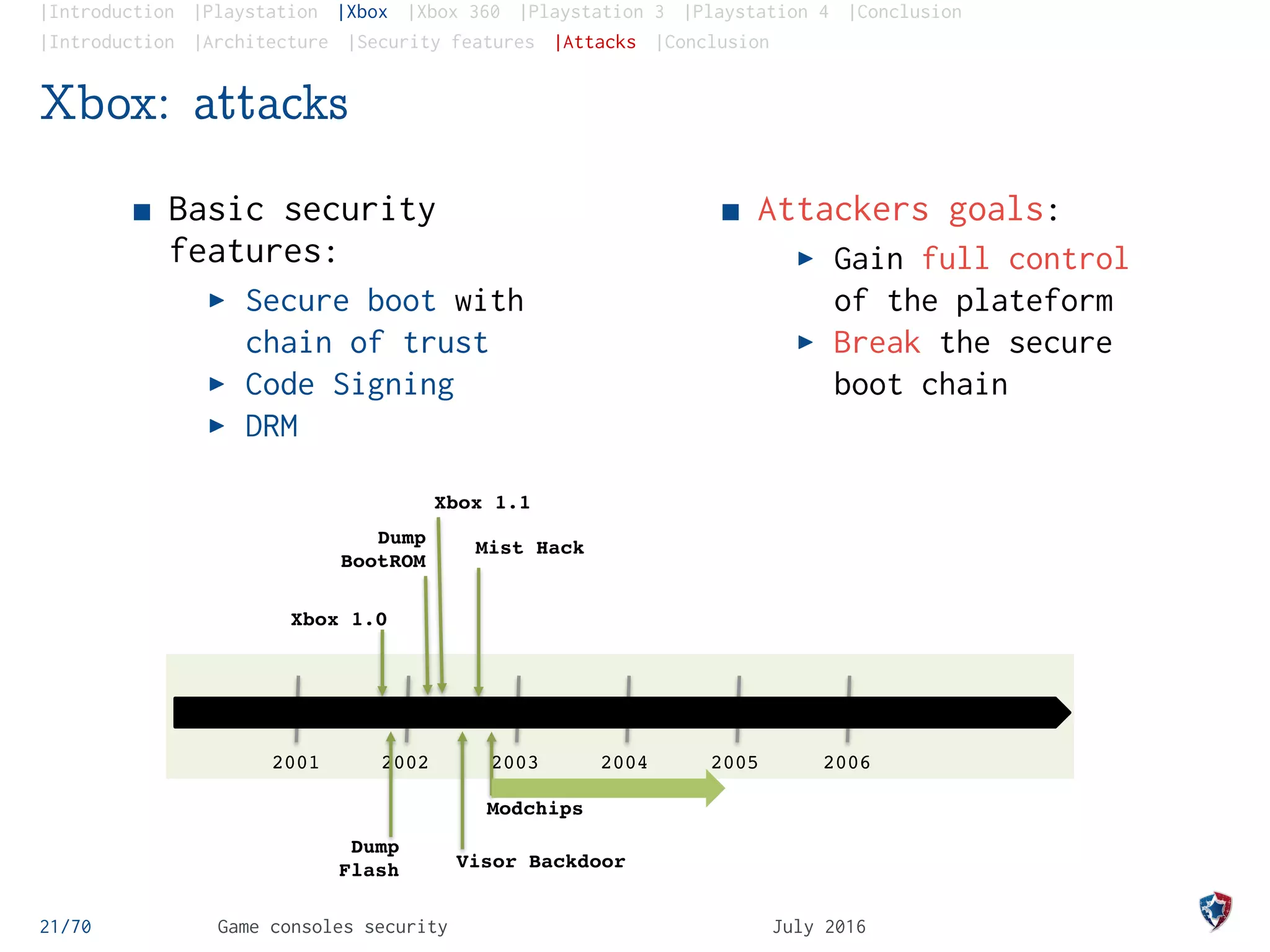 |Introduction |Playstation |Xbox |Xbox 360 |Playstation 3 |Playstation 4 |Conclusion
|Introduction |Architecture |Security features |Attacks |Conclusion
Xbox: attacks
Basic security
features:
Secure boot with
chain of trust
Code Signing
DRM
Attackers goals:
Gain full control
of the plateform
Break the secure
boot chain
21/70 Game consoles security July 2016
2002 2003 2004 2005 20062001
Xbox 1.0
Dump
Flash
Dump
BootROM
Visor Backdoor
Modchips
T20 Hack
Xbox 1.6
(Fash => ROM)
Softmods
Mist Hack
Xbox 1.1
Hack Firmware
lecteur DVD
 