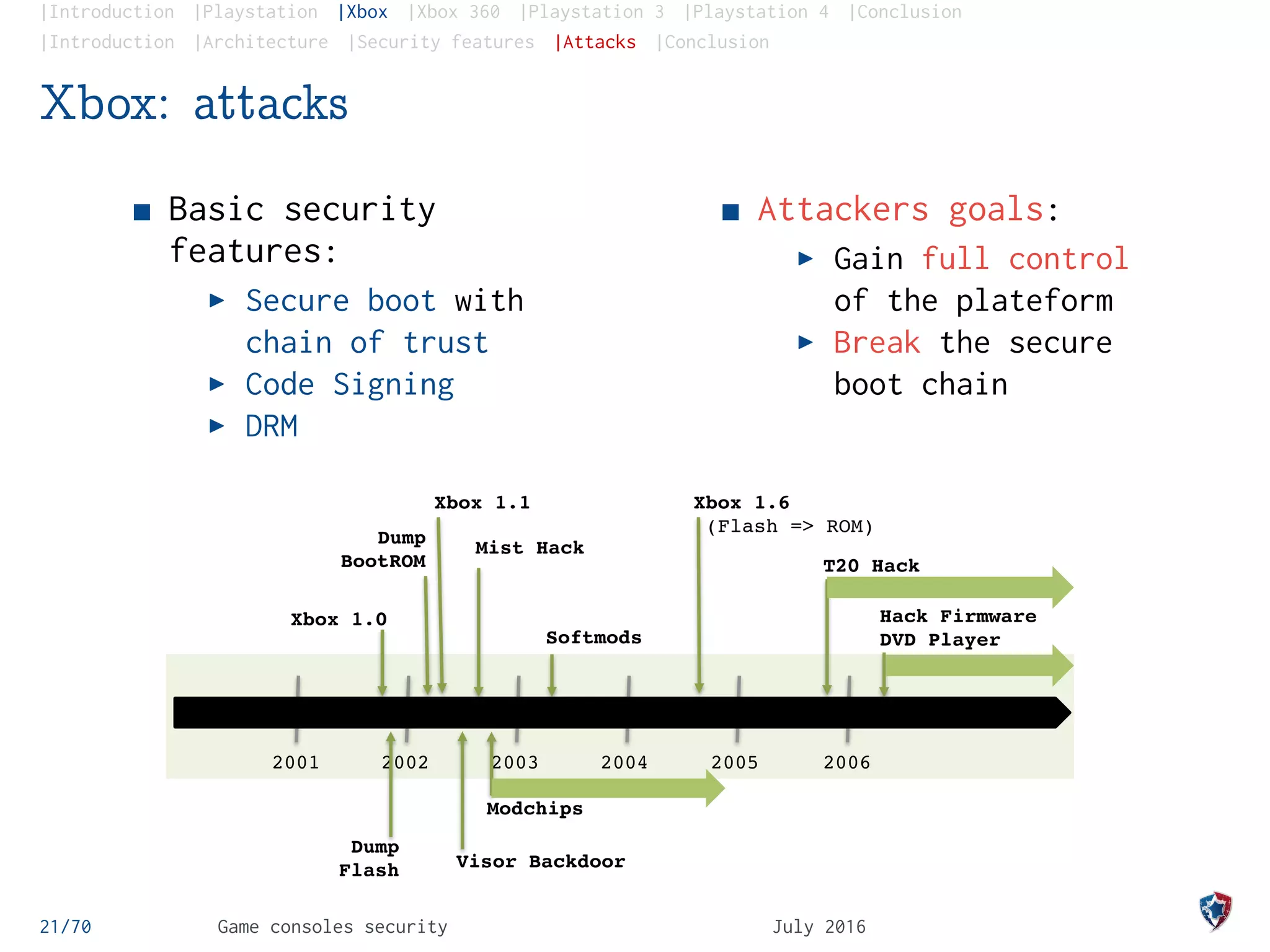 |Introduction |Playstation |Xbox |Xbox 360 |Playstation 3 |Playstation 4 |Conclusion
|Introduction |Architecture |Security features |Attacks |Conclusion
Xbox: attacks
Basic security
features:
Secure boot with
chain of trust
Code Signing
DRM
Attackers goals:
Gain full control
of the plateform
Break the secure
boot chain
21/70 Game consoles security July 2016
2002 2003 2004 2005 20062001
Xbox 1.0
Dump
Flash
Dump
BootROM
Visor Backdoor
Modchips
T20 Hack
Xbox 1.6
(Flash => ROM)
Softmods
Mist Hack
Xbox 1.1
Hack Firmware
DVD Player
 