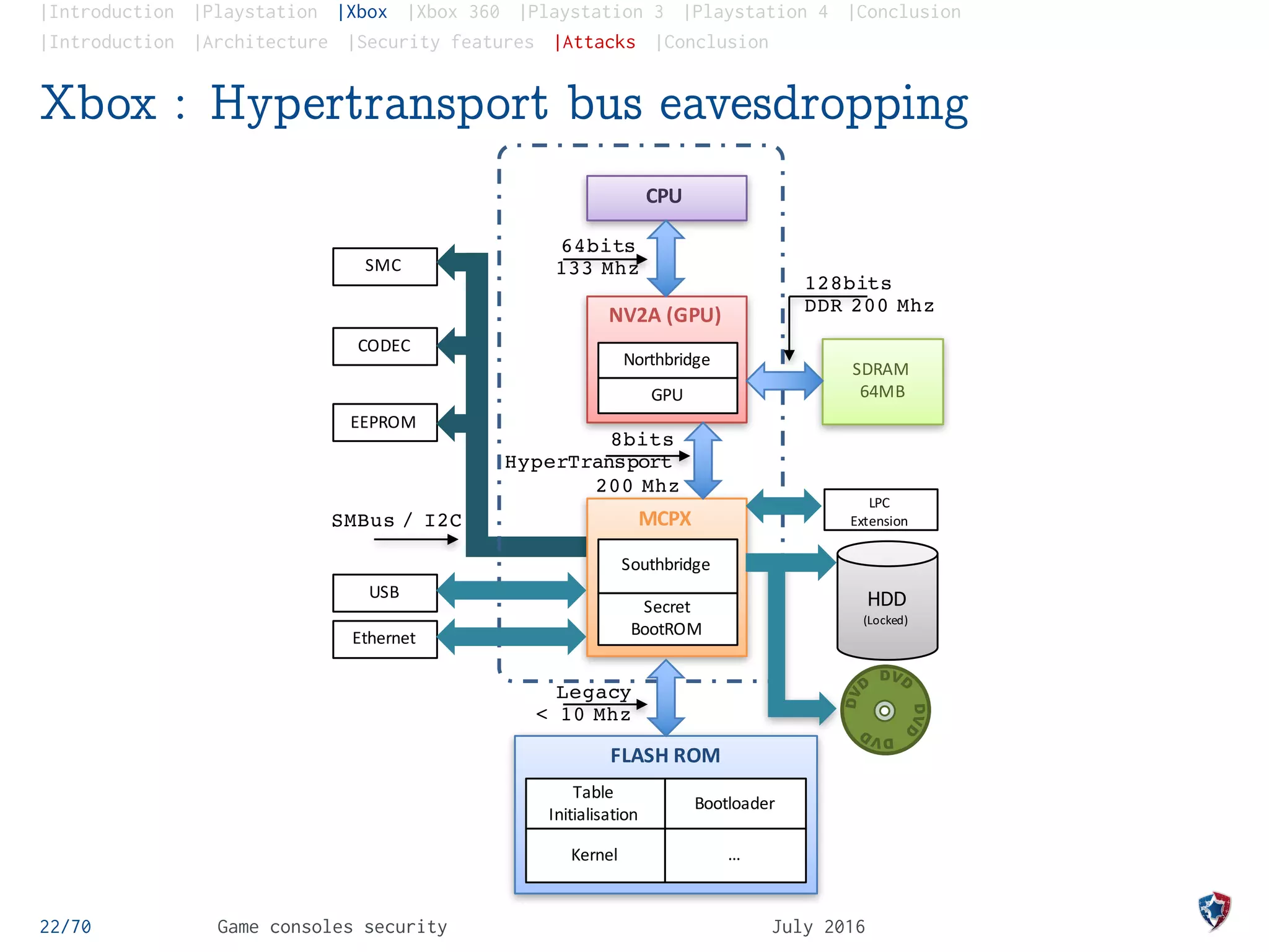 |Introduction |Playstation |Xbox |Xbox 360 |Playstation 3 |Playstation 4 |Conclusion
|Introduction |Architecture |Security features |Attacks |Conclusion
Xbox : Hypertransport bus eavesdropping
22/70 Game consoles security July 2016
CPU
NV2A	(GPU)	
SDRAM
64MB
MCPX
Secret	
BootROM
FLASH	ROM
USB
Southbridge
Northbridge
GPU
Table
Initialisation
Bootloader
Kernel …
Legacy
< 10 Mhz
64bits
133 Mhz
128bits
DDR 200 Mhz
CODEC
SMC
EEPROM
SMBus / I2C
Ethernet
8bits
HyperTransport
200 Mhz
HDD
(Locked)
LPC
Extension
 