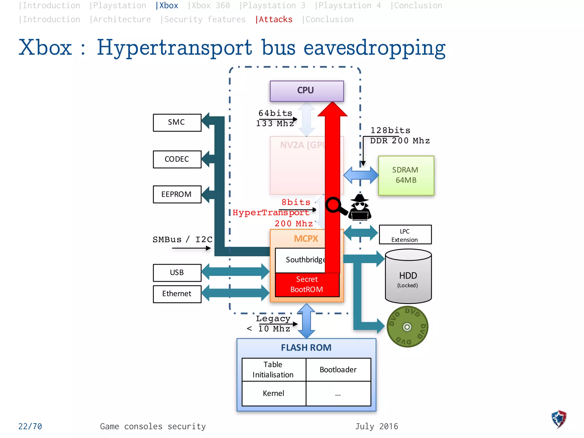|Introduction |Playstation |Xbox |Xbox 360 |Playstation 3 |Playstation 4 |Conclusion
|Introduction |Architecture |Security features |Attacks |Conclusion
Xbox : Hypertransport bus eavesdropping
22/70 Game consoles security July 2016
Northbridge
GPU
NV2A	(GPU)	
SDRAM
64MB
MCPX
Secret	
BootROM
FLASH	ROM
USB
Southbridge
Table
Initialisation
Bootloader
Kernel …
Legacy
< 10 Mhz
64bits
133 Mhz
128bits
DDR 200 Mhz
CODEC
SMC
EEPROM
SMBus / I2C
Ethernet
8bits
HyperTransport
200 Mhz
HDD
(Locked)
LPC
Extension
CPU
 