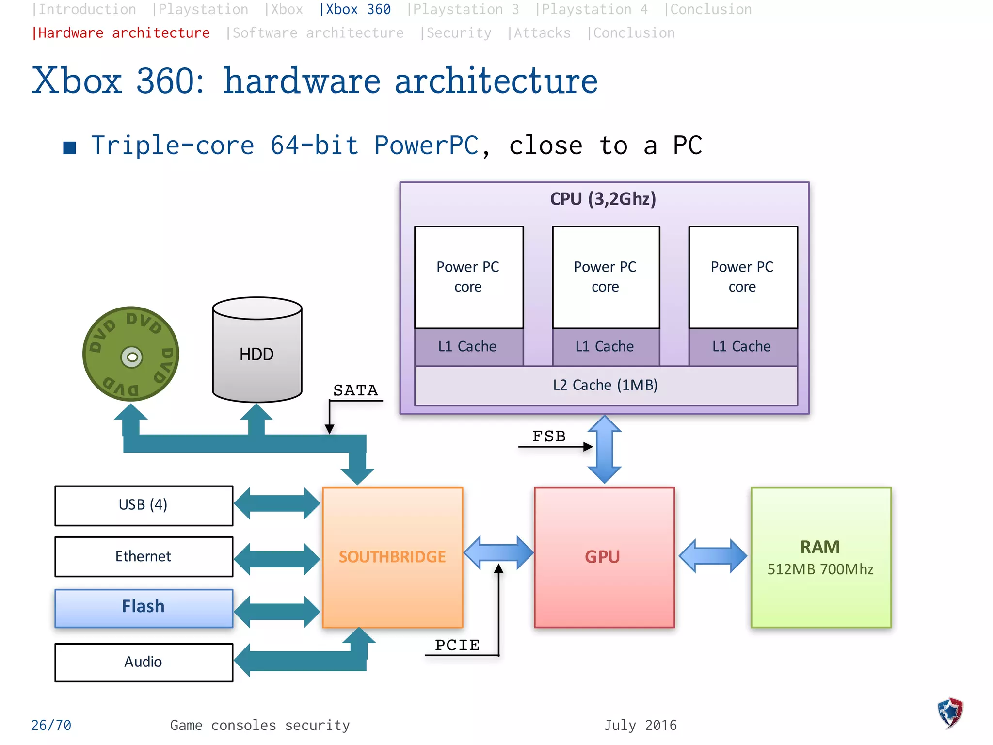 |Introduction |Playstation |Xbox |Xbox 360 |Playstation 3 |Playstation 4 |Conclusion
|Hardware architecture |Software architecture |Security |Attacks |Conclusion
Xbox 360: hardware architecture
Triple-core 64-bit PowerPC, close to a PC
GPU
CPU	(3,2Ghz)
SOUTHBRIDGE
L1	Cache
Power	PC
core
L2	Cache	(1MB)
USB	(4)
Ethernet
Flash
Audio
RAM
512MB	700Mhz	
FSB
PCIE
L1	Cache
Power	PC
core
L1	Cache
Power	PC
core
HDD
SATA
26/70 Game consoles security July 2016
 