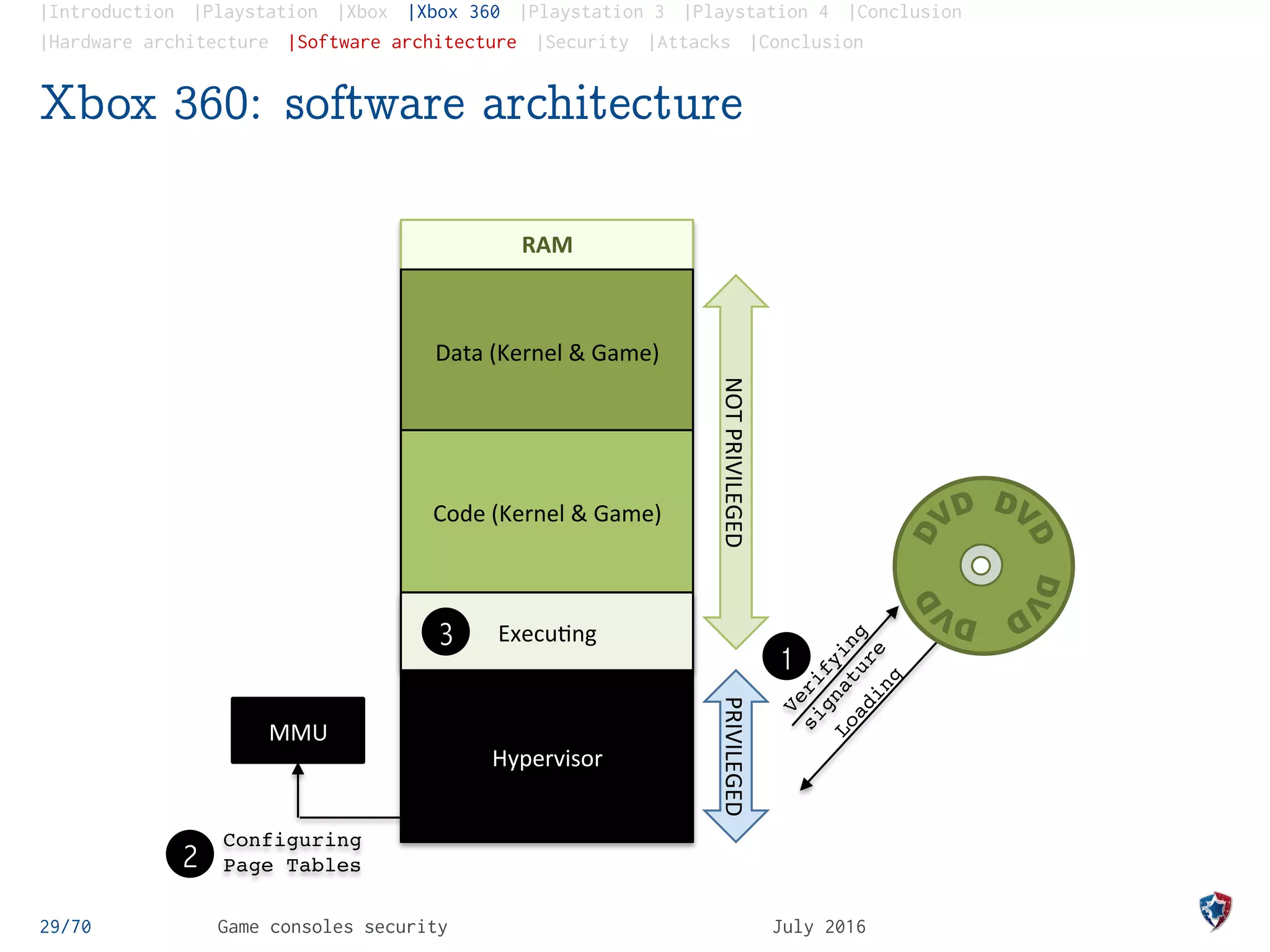 |Introduction |Playstation |Xbox |Xbox 360 |Playstation 3 |Playstation 4 |Conclusion
|Hardware architecture |Software architecture |Security |Attacks |Conclusion
Xbox 360: software architecture
29/70 Game consoles security July 2016
RAM	
  
Execu&ng	
  
MMU	
  
Configuring
Page Tables
1
2
3
Data	
  (Kernel	
  &	
  Game)	
  
Code	
  (Kernel	
  &	
  Game)	
  
Hypervisor	
  
NOT	
  PRIVILEGED	
  PRIVILEGED	
  
Verifying
signature
Loading
 