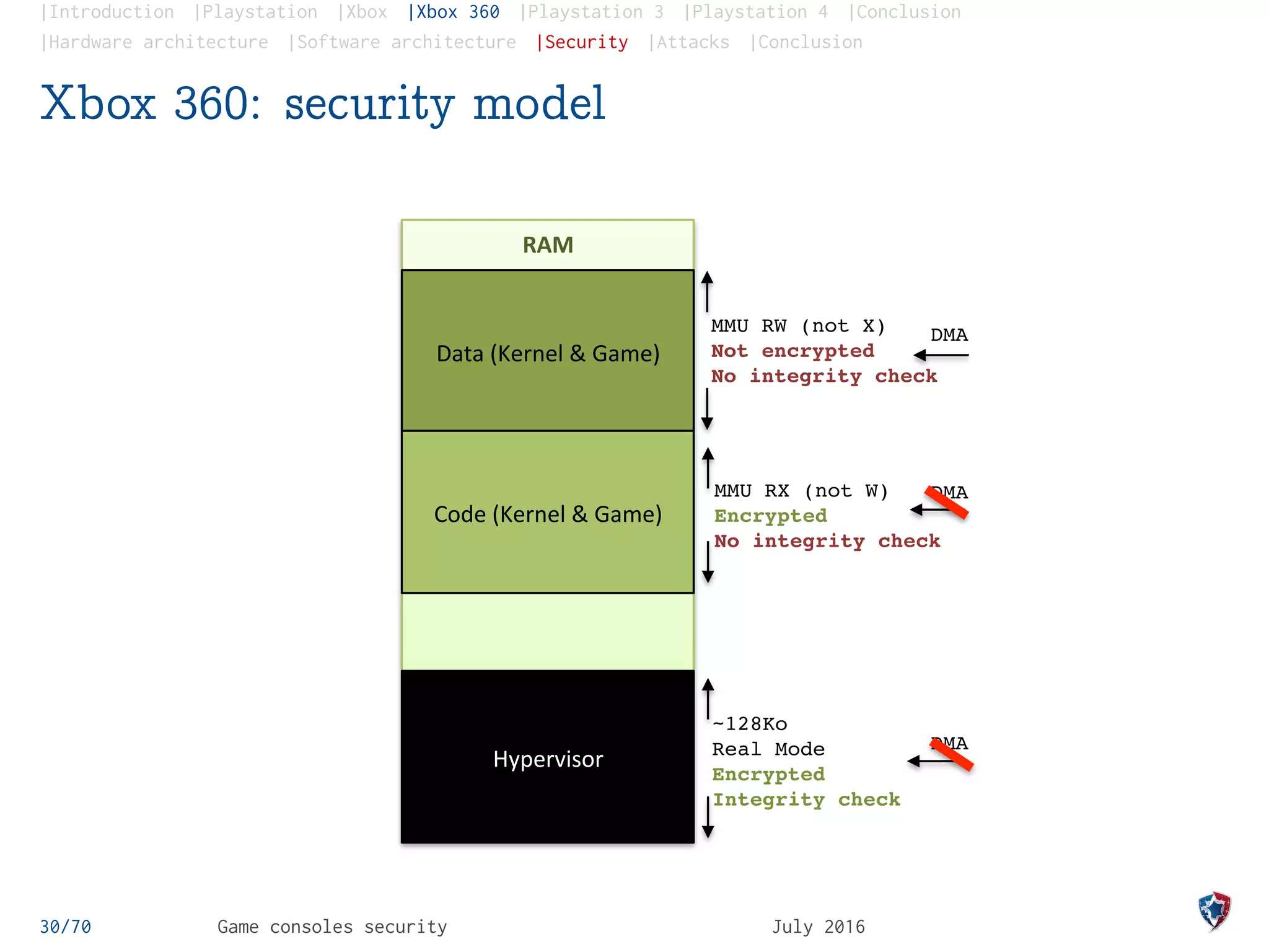 |Introduction |Playstation |Xbox |Xbox 360 |Playstation 3 |Playstation 4 |Conclusion
|Hardware architecture |Software architecture |Security |Attacks |Conclusion
Xbox 360: security model
30/70 Game consoles security July 2016
RAM	
  
MMU RW (not X)
Not encrypted
No integrity check
MMU RX (not W)
Encrypted
No integrity check
DMA
DMA
DMA
Data	
  (Kernel	
  &	
  Game)	
  
Code	
  (Kernel	
  &	
  Game)	
  
Hypervisor	
  
~128Ko
Real Mode
Encrypted
Integrity check
 