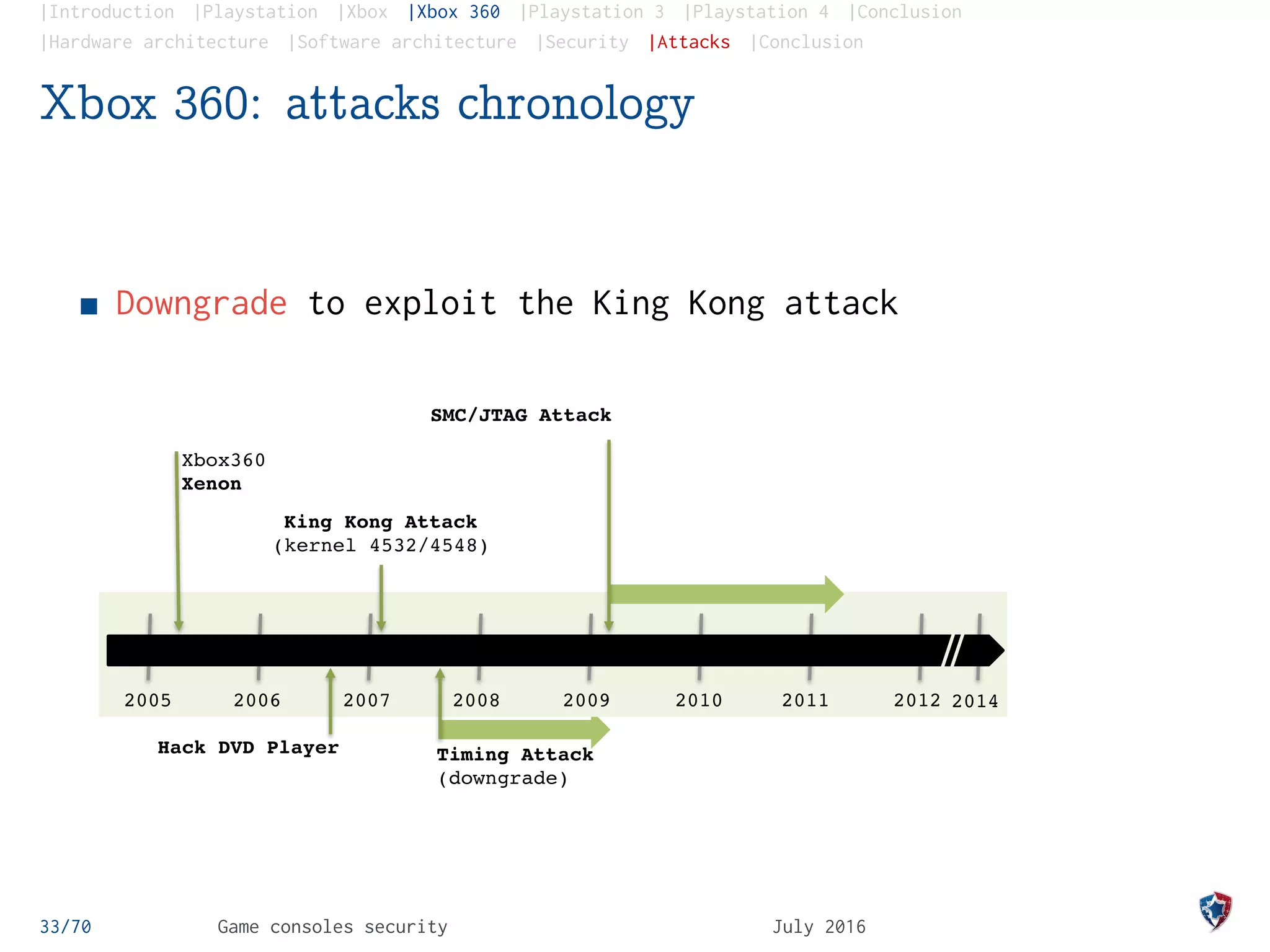 |Introduction |Playstation |Xbox |Xbox 360 |Playstation 3 |Playstation 4 |Conclusion
|Hardware architecture |Software architecture |Security |Attacks |Conclusion
Xbox 360: attacks chronology
Downgrade to exploit the King Kong attack
33/70 Game consoles security July 2016
2006 2007 2008 2009 2010 2011 20122005
Xbox360
Xenon
King Kong Attack
(kernel 4532/4548)
SMC/JTAG Attack
Timing Attack
(downgrade)
Glitch Attack
2014
Xbox360 winchester
Hack DVD Player
 