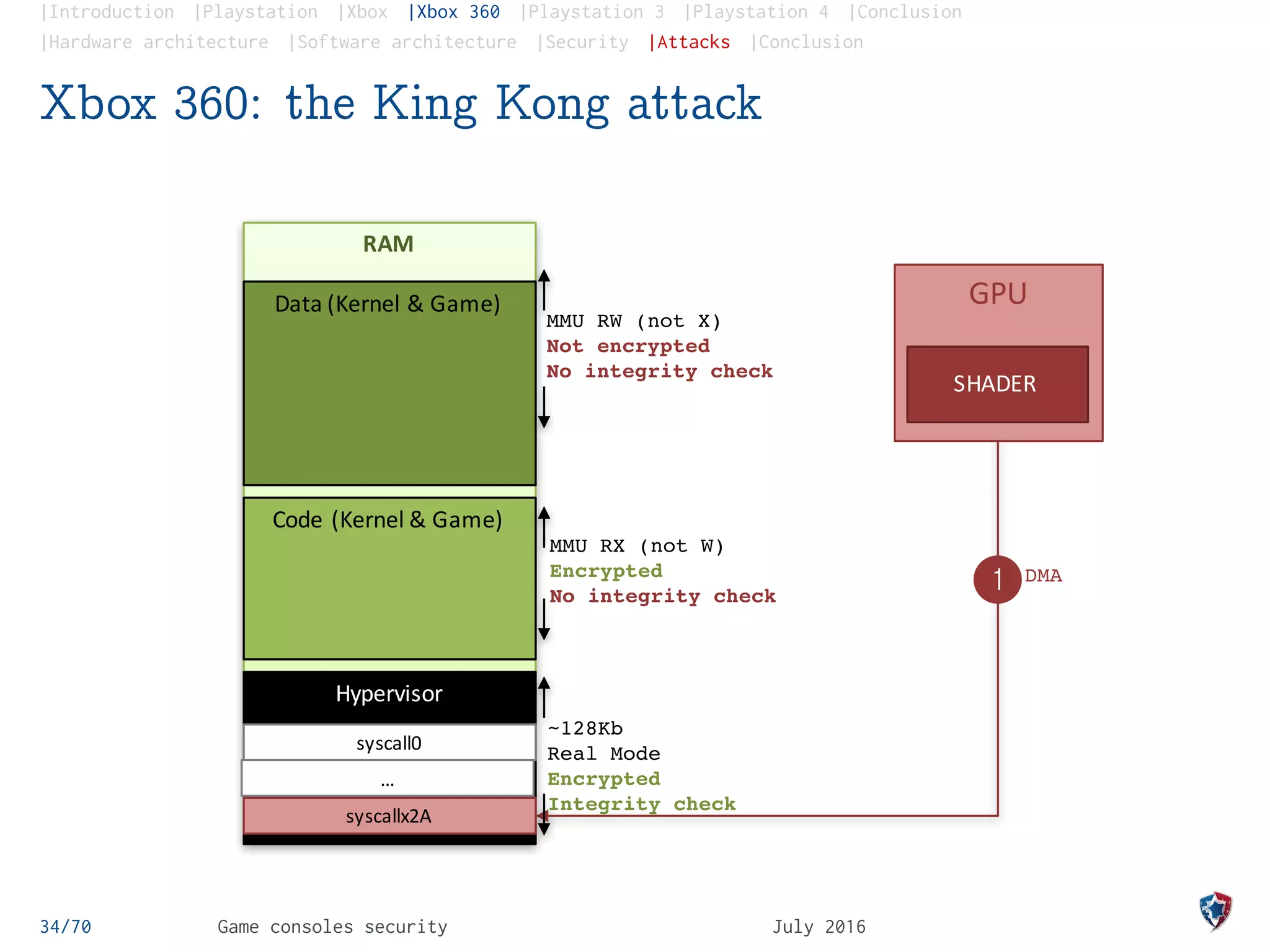 |Introduction |Playstation |Xbox |Xbox 360 |Playstation 3 |Playstation 4 |Conclusion
|Hardware architecture |Software architecture |Security |Attacks |Conclusion
Xbox 360: the King Kong attack
34/70 Game consoles security July 2016
GPU
RAM
Data	(Kernel	&	Game)
Code	(Kernel	&	Game)
Hypervisor
SHADER
syscall0
…
1 DMA
t2Code (ROP)
syscallx2A
MMU RW (not X)
Not encrypted
No integrity check
MMU RX (not W)
Encrypted
No integrity check
~128Kb
Real Mode
Encrypted
Integrity check
 