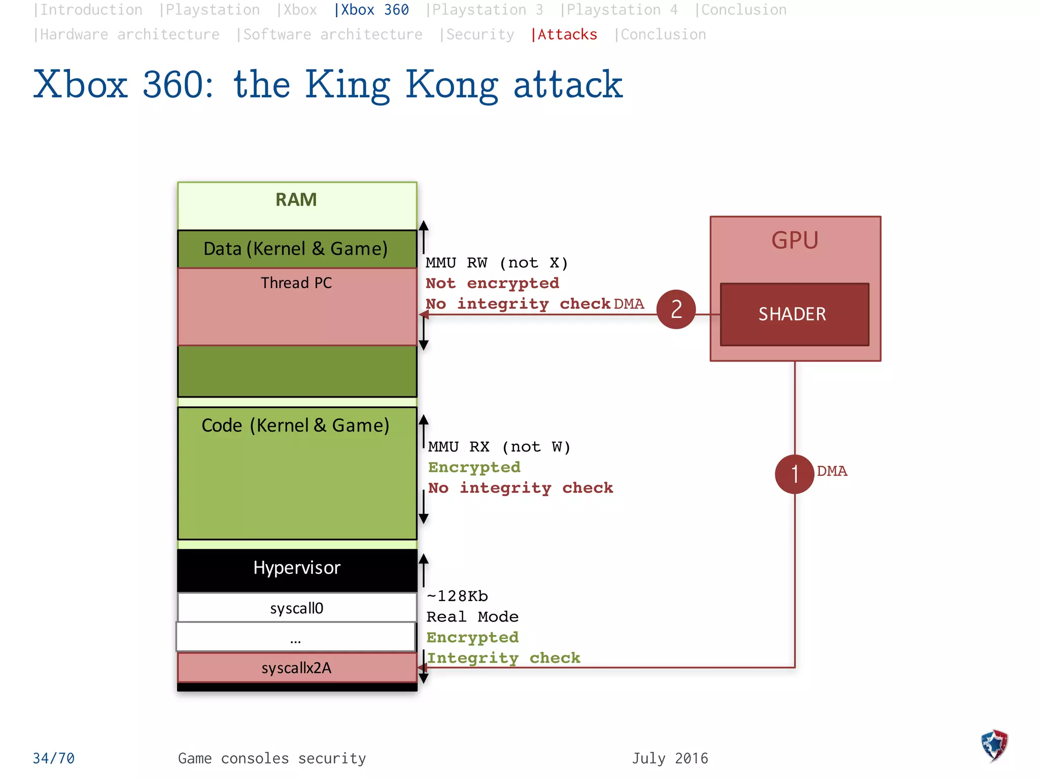 |Introduction |Playstation |Xbox |Xbox 360 |Playstation 3 |Playstation 4 |Conclusion
|Hardware architecture |Software architecture |Security |Attacks |Conclusion
Xbox 360: the King Kong attack
34/70 Game consoles security July 2016
GPU
RAM
Data	(Kernel	&	Game)
Code	(Kernel	&	Game)
Hypervisor
SHADER
syscall0
…
DMA
1
2
Thread	PC
syscallx2A
MMU RW (not X)
Not encrypted
No integrity check
MMU RX (not W)
Encrypted
No integrity check
~128Kb
Real Mode
Encrypted
Integrity check
DMA
 