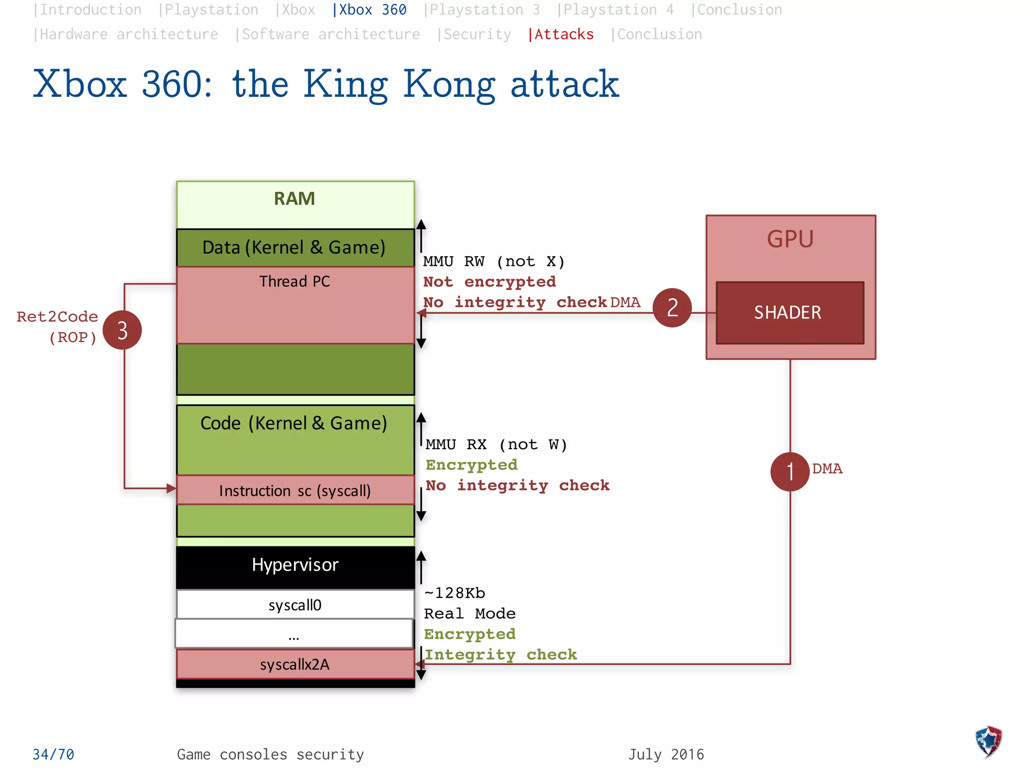 |Introduction |Playstation |Xbox |Xbox 360 |Playstation 3 |Playstation 4 |Conclusion
|Hardware architecture |Software architecture |Security |Attacks |Conclusion
Xbox 360: the King Kong attack
34/70 Game consoles security July 2016
GPU
RAM
Data	(Kernel	&	Game)
Code	(Kernel	&	Game)
Hypervisor
SHADER
Instruction	 sc (syscall)
syscall0
…
DMA
1
2
3
DMA
Thread	PC
syscallx2A
MMU RW (not X)
Not encrypted
No integrity check
MMU RX (not W)
Encrypted
No integrity check
~128Kb
Real Mode
Encrypted
Integrity check
Ret2Code
(ROP)
 