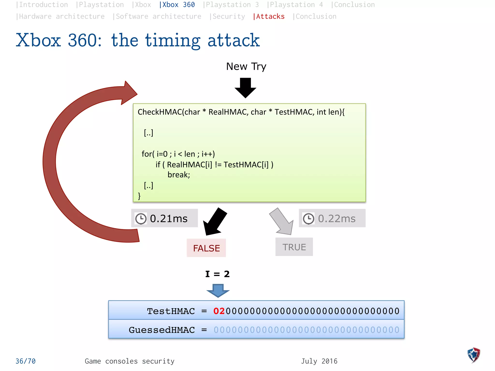 |Introduction |Playstation |Xbox |Xbox 360 |Playstation 3 |Playstation 4 |Conclusion
|Hardware architecture |Software architecture |Security |Attacks |Conclusion
Xbox 360: the timing attack
36/70 Game consoles security July 2016
0.21ms
CheckHMAC(char	
  *	
  RealHMAC,	
  char	
  *	
  TestHMAC,	
  int	
  len){	
  	
  	
  	
  	
  	
  	
  	
  	
  	
  	
  	
  
	
  
	
  	
  	
  [..]	
  
	
  	
  	
  	
  	
  	
  	
  	
  	
  	
  
	
  	
  for(	
  i=0	
  ;	
  i	
  <	
  len	
  ;	
  i++)	
  
	
  	
  	
  	
  	
  	
  	
  	
  	
  if	
  (	
  RealHMAC[i]	
  !=	
  TestHMAC[i]	
  )	
  
	
  	
  	
  	
  	
  	
  	
  	
  	
  	
  	
  	
  	
  	
  	
  break;	
  
	
  	
  	
  [..]	
  
}	
  
0.22ms
TestHMAC = 0200000000000000000000000000000
GuessedHMAC = 0000000000000000000000000000000
I = 2
FALSE TRUE
New Try
 